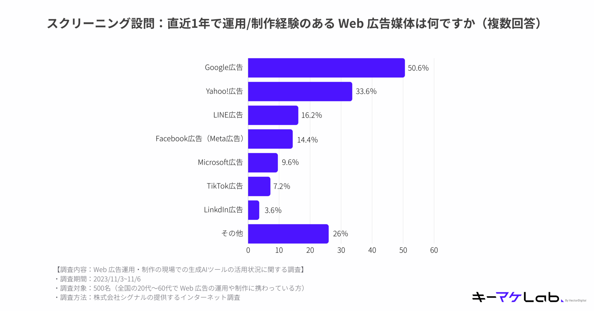 Web advertising media with experience in operationproduction in the past year