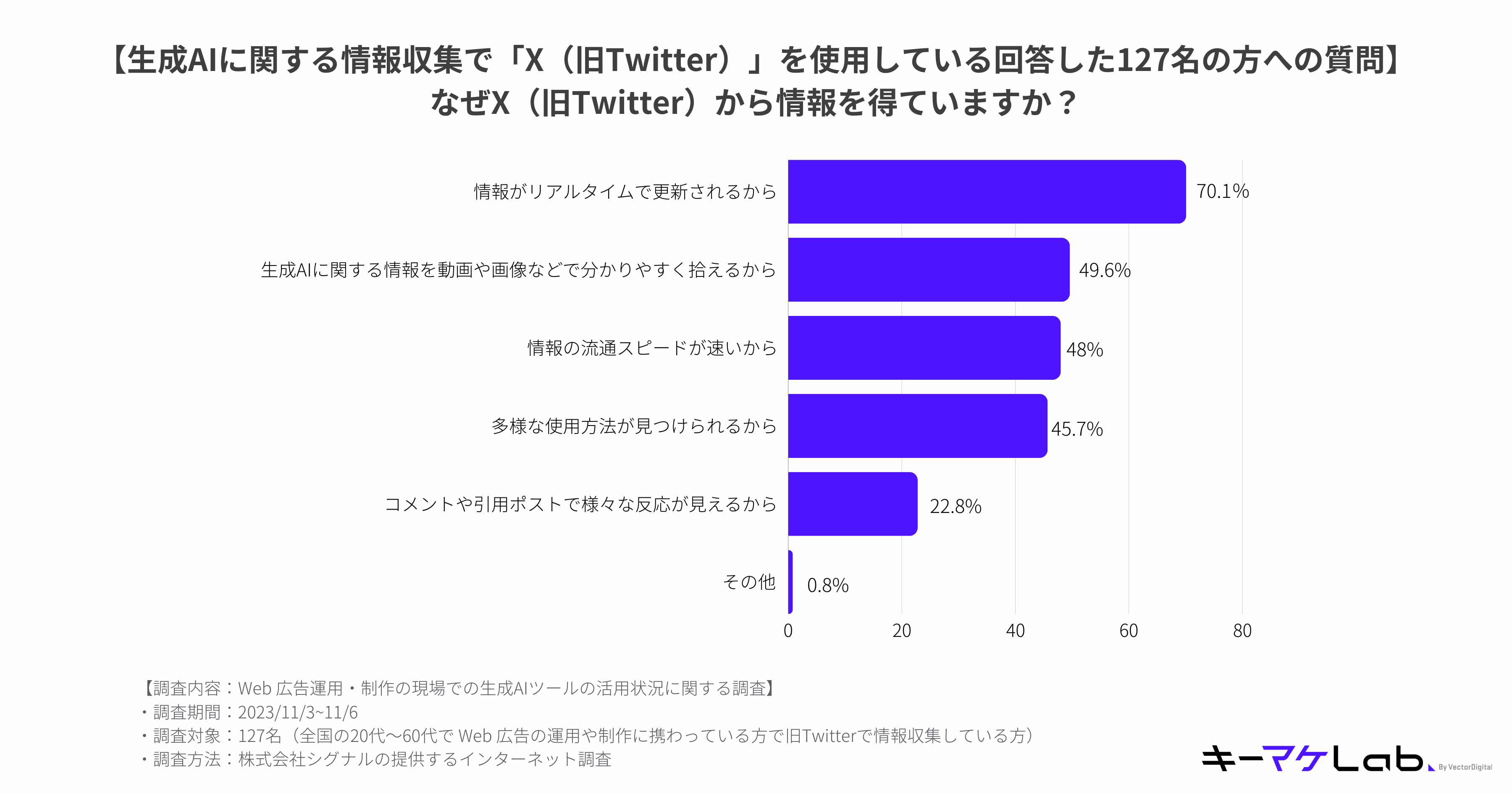 Only those who answered "X (formerly Twitter)" to the question "Q10. Where do you collect information about generated AI tools outside of your company?" were asked "Why do you collect information from X (formerly Twitter)?" When asked, 70.1% said, ``Because the information is updated in real time.'' The next most popular answer, 49.6%, was ``Because I can easily get information about generative AI through videos and images.'' 48% said "Because the speed of information flow is fast."