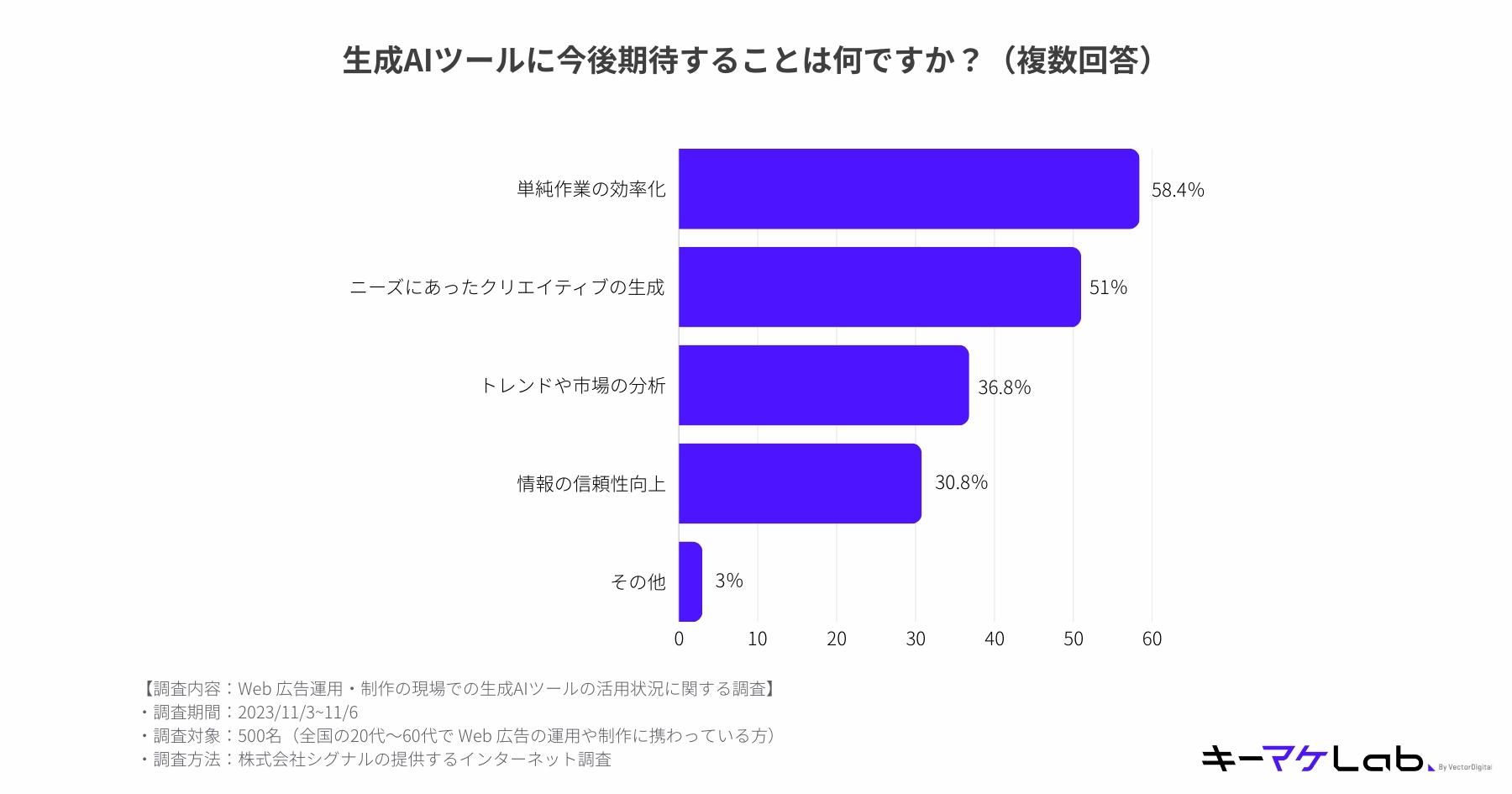 When asked, "What do you expect from generative AI tools in the future?", "Improving the efficiency of simple tasks" was the most popular answer at 58.4%. The runner-up was "Generating creative that meets needs" at 51%, followed by "Analyzing trends and markets" at 36.8%.