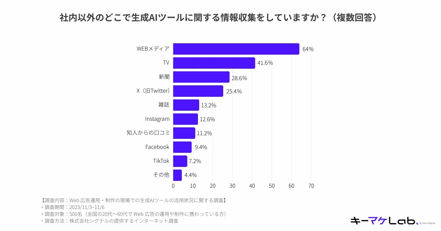 When asked, ``Where do you collect information about generated AI tools outside of your company?'', ``Web media'' was the most popular answer at 64%. The runner-up was "TV" at 41.6%, followed by newspapers at 28.6%.