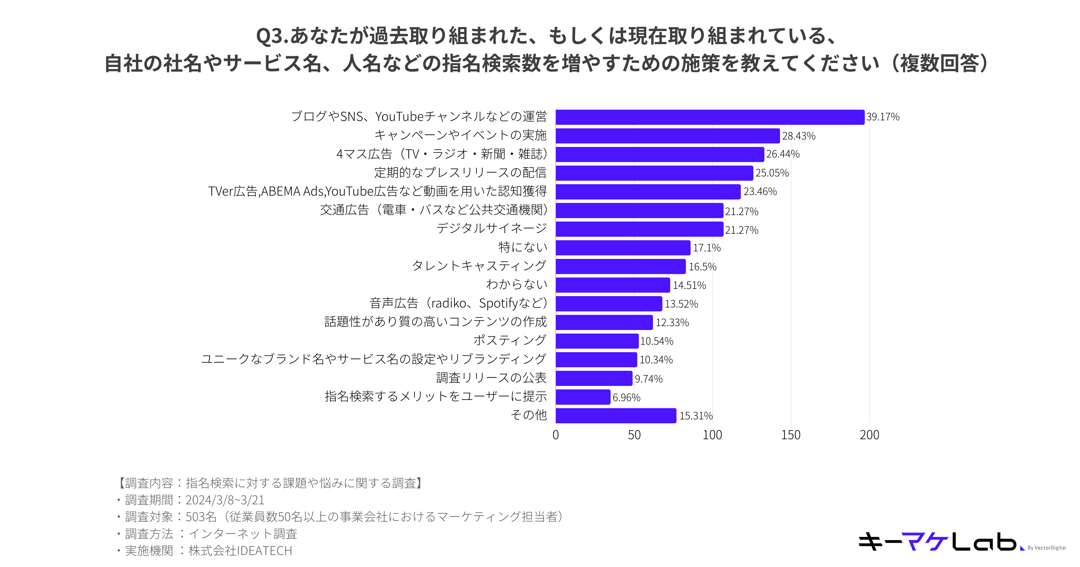 When asked about ``measures that have been taken in the past or are currently being taken to increase the number of named searches,'' 39.17% said ``operating a blog, SNS, YouTube channel, etc.''

The runner-up was "Implementation of campaigns and events" at 28.43%, and "4-mass advertising (TV, radio, newspapers, magazines)" at 26.44%.