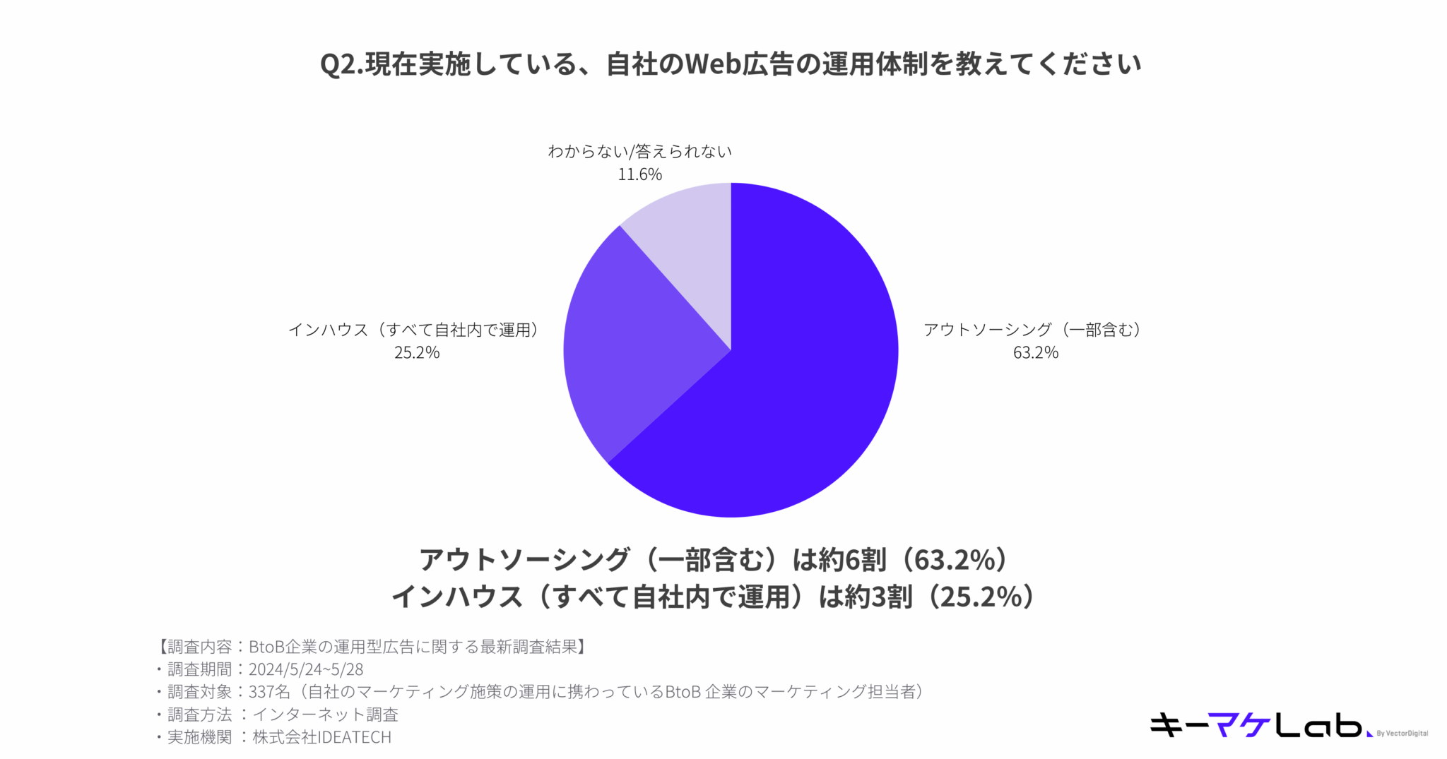 When asked, "Please tell us about your company's current operational system for web advertising," approximately 60% (63.2%) of respondents answered "outsourcing (including some)." The runner-up was "In-house (all operations within the company)" at 25.2%.