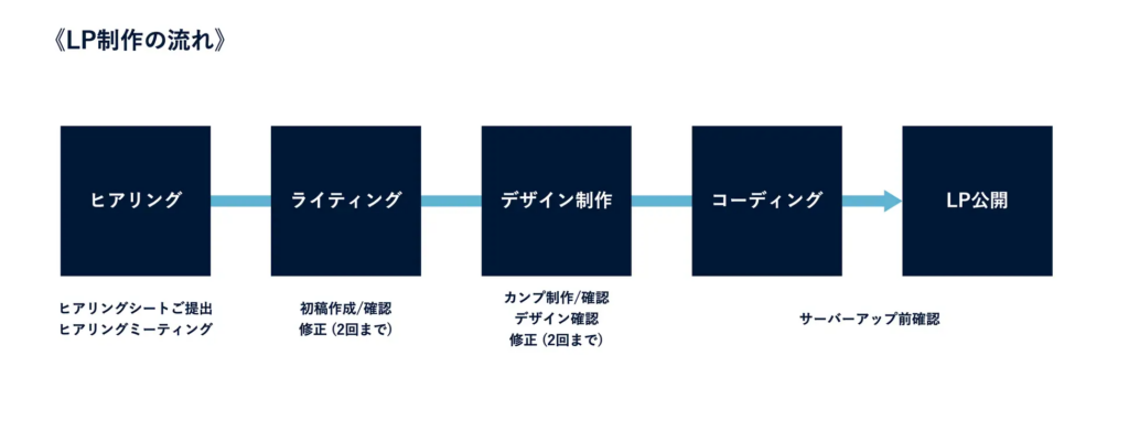 Free (conditions apply) LP production flow image diagram