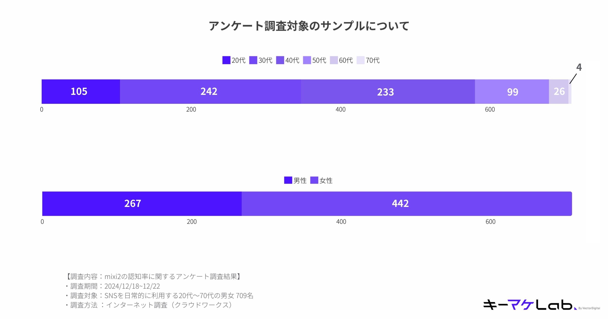 Regarding the survey sample (age and gender)