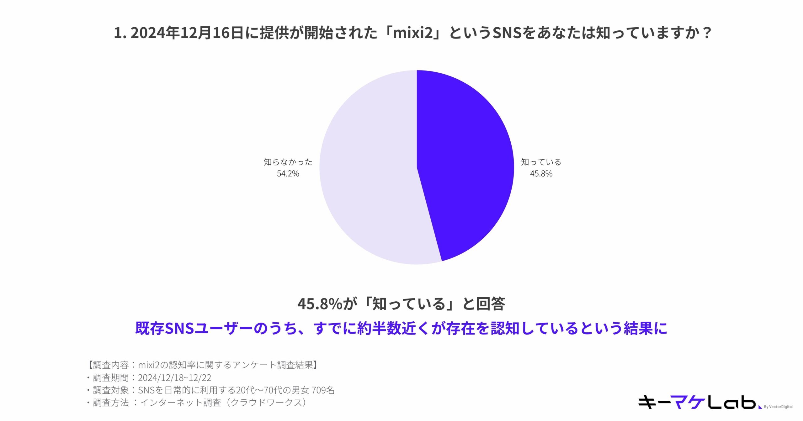 When asked, "Are you aware of the SNS called mixi2, which was launched on December 16, 2024?", 45.8% answered "I am aware."

The results show that nearly half of existing SNS users are already aware of its existence.