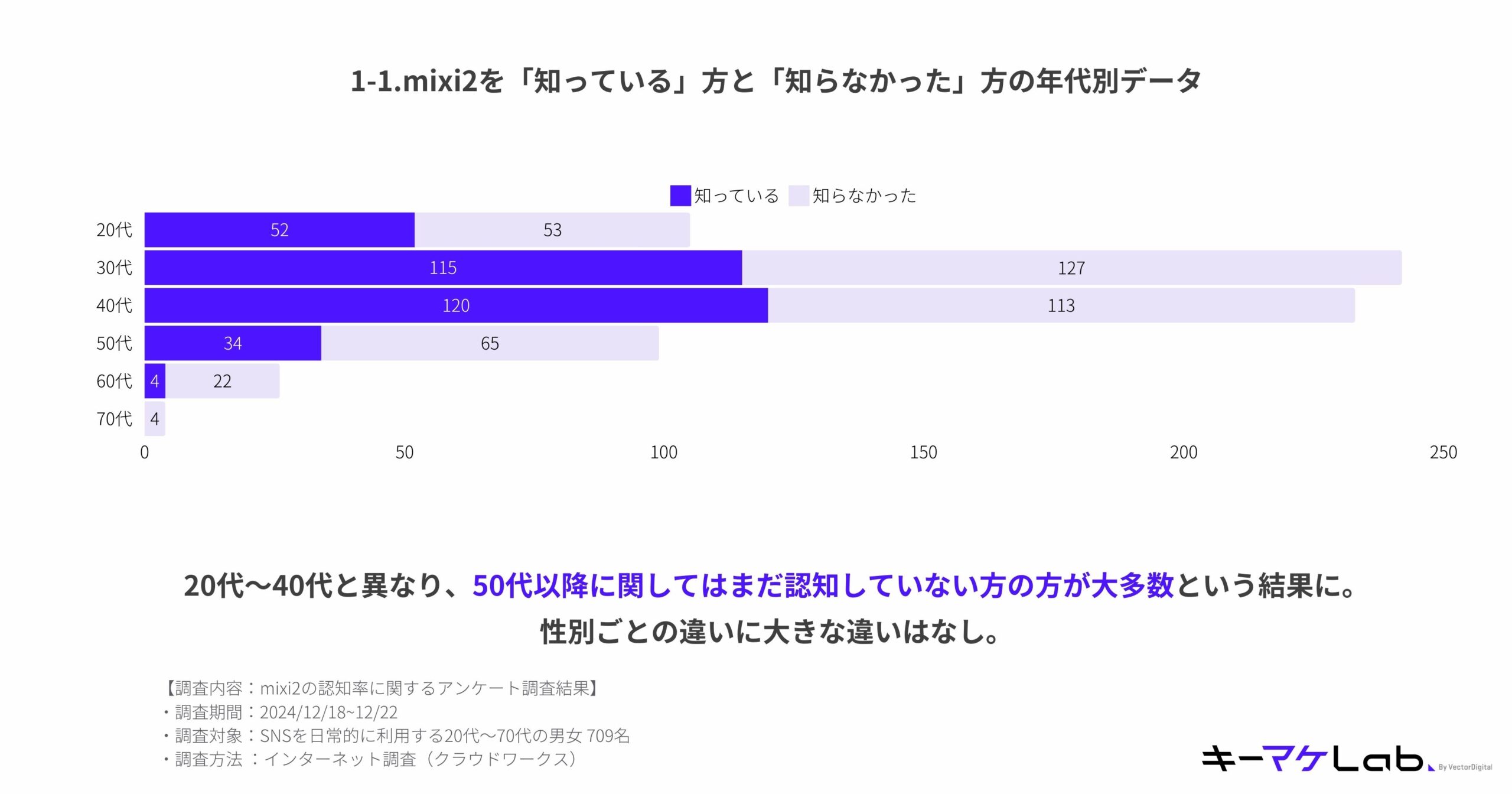 Looking at the data by age group for those who "knew" about mixi2 and those who "didn't know," about half and half of those in their 20s to 40s said they "knew" and "didn't know."

On the other hand, the majority of people in their 50s and above said they did not know.