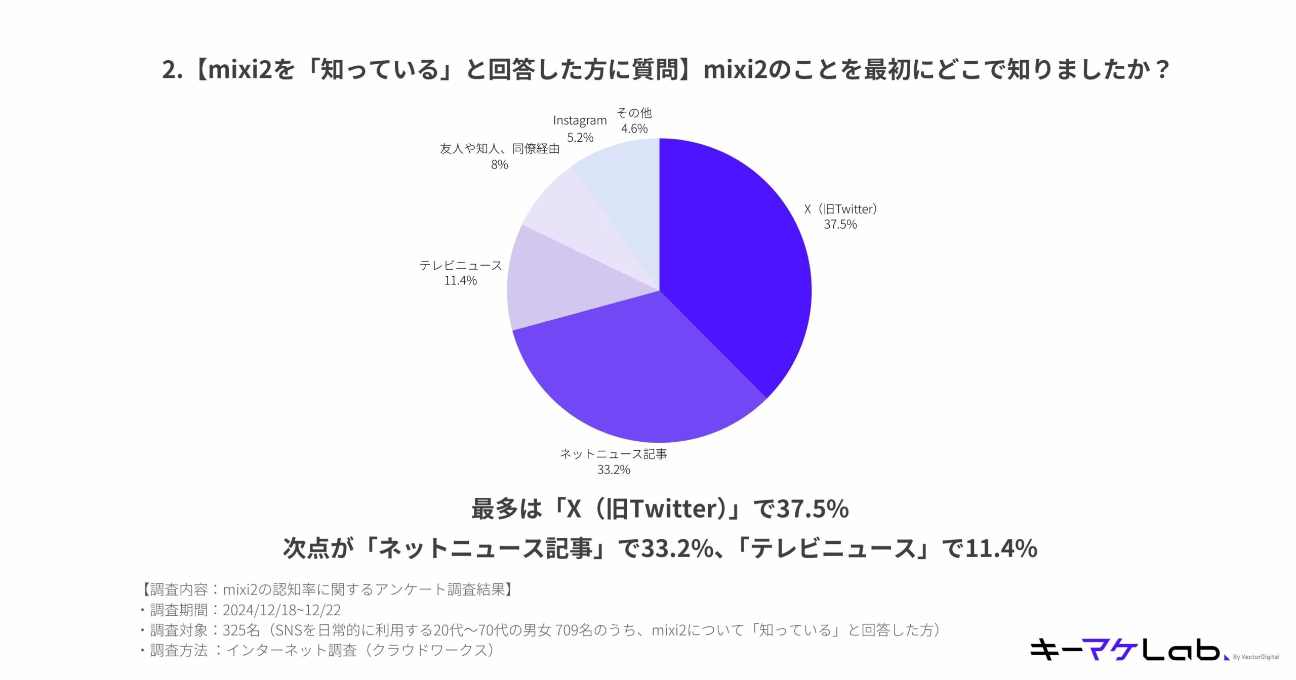 When we asked those who answered that they knew about mixi2, ``Where did you first hear about mixi2?'', the most common answer was ``X (formerly Twitter)'' at 37.5%.

The runners-up were "Internet news articles" at 33.2% and "TV news" at 11.4%.