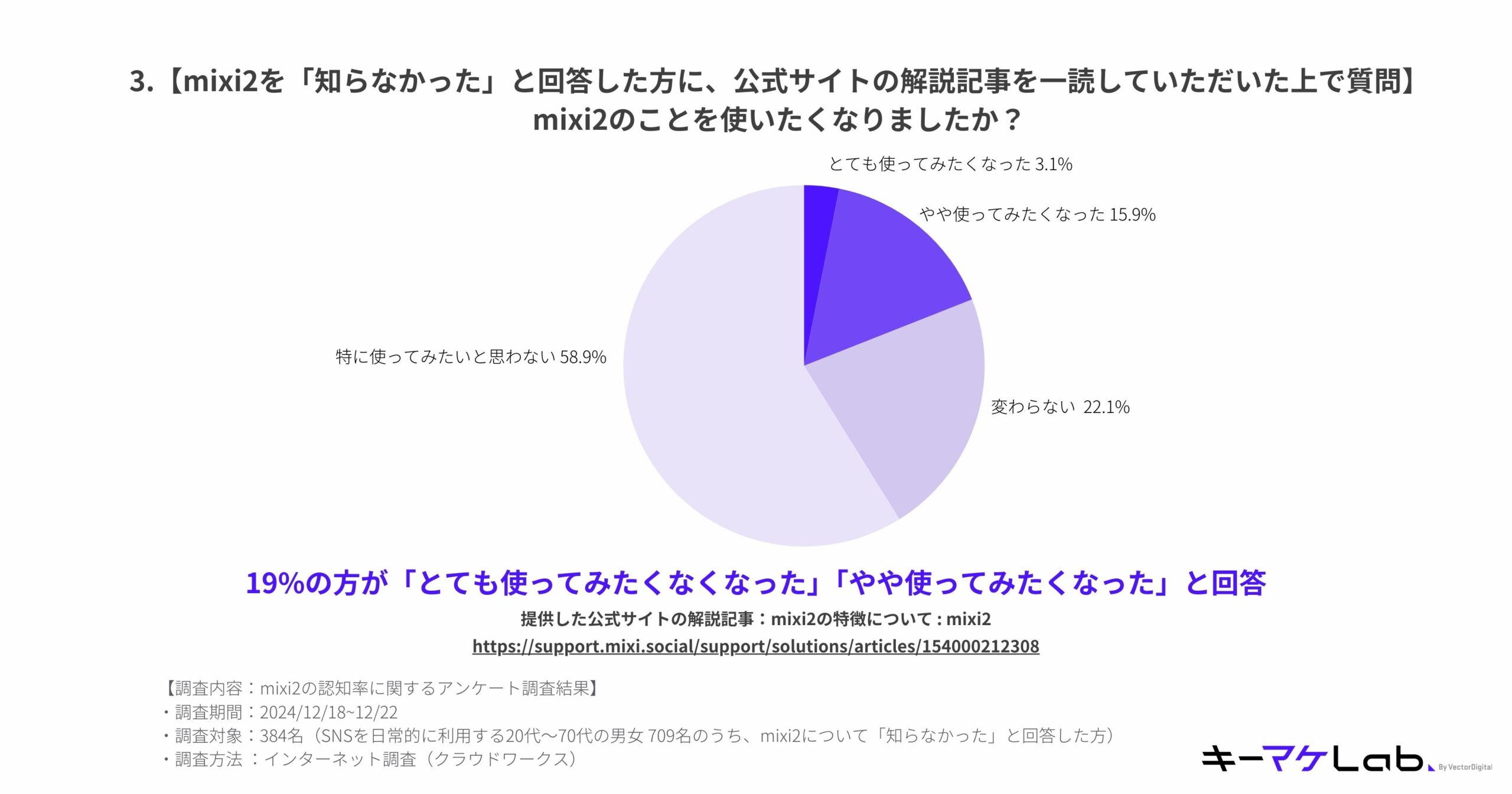 Those who answered that they did not know about mixi2 were asked, after reading the official website, ``Do you want to use mixi2?'' ``I don't want to use it anymore,'' and ``I kind of want to try using it.''

On the other hand, 58.9% answered, "I have no particular desire to use it."