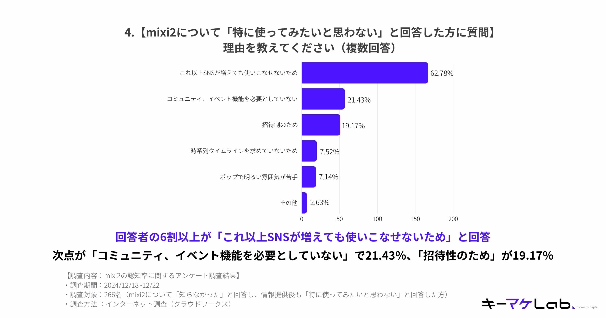 When we asked those who answered ``I don't particularly want to use mixi2'' about mixi2, ``Please tell me the reason (multiple answers)'', the most common answer was ``I can't master it even if the number of SNS increases.'' and 62.78%.

The runner-up was ``I don't need community or event functions'' at 21.43%, and 19.17% was ``Because it's invitation-only.''