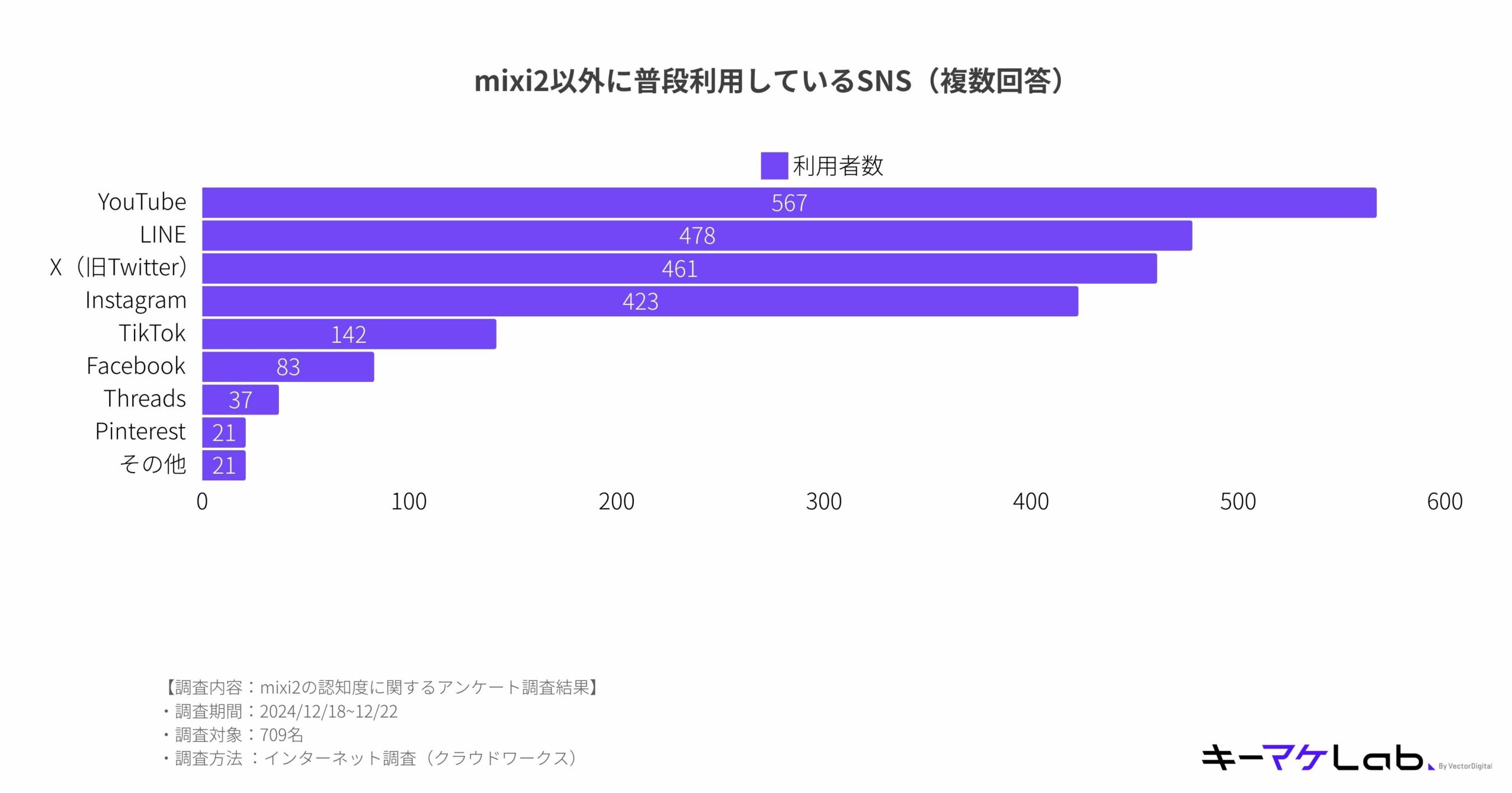 "Bar chart showing the number of users who regularly use various social networking services (SNS), excluding mixi2. The data is based on multiple responses from a survey. Key findings:

Social media platforms ranked by the number of users:
YouTube: 567 users
LINE: 478 users
X (formerly Twitter): 461 users
Instagram: 423 users
TikTok: 142 users
Facebook: 83 users
Threads: 37 users
Pinterest: 21 users
Others: 21 users
Survey details:
Topic: Awareness of mixi2
Period: December 18–22, 2024
Sample size: 709 participants
Methodology: Online survey conducted via a cloud-based network
The キーマケLab logo is located at the bottom right of the chart."