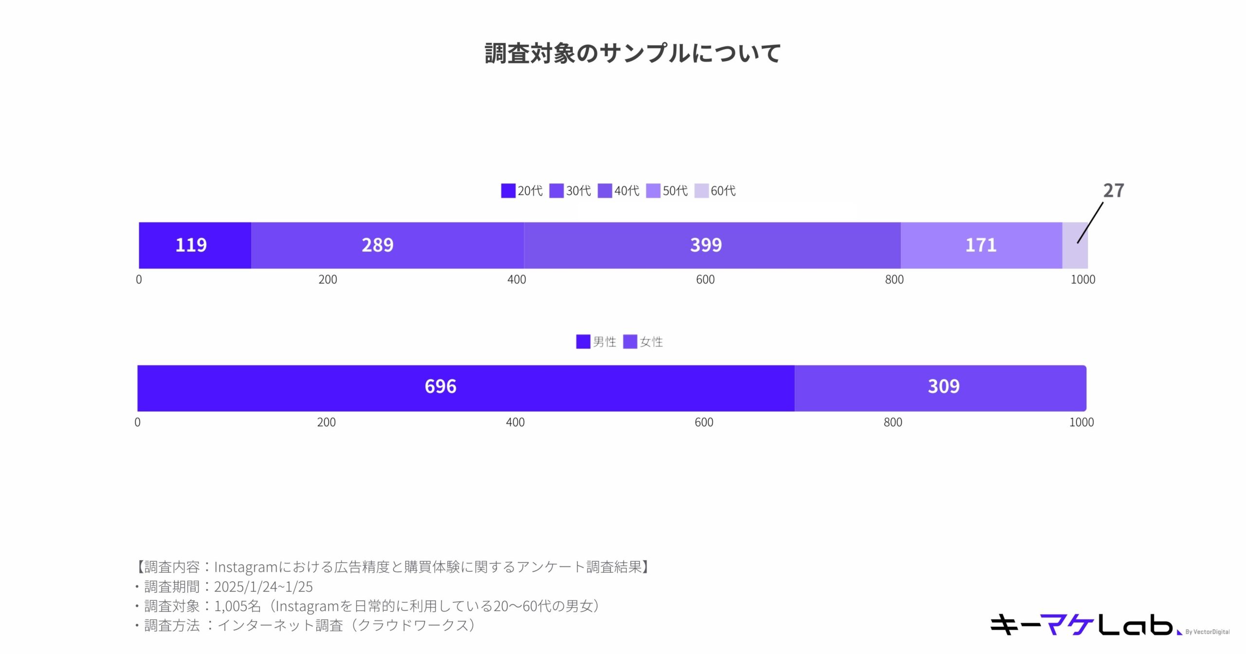 "Bar chart showing the breakdown of survey samples for Instagram ad precision and purchase experience. The top chart represents the distribution by age groups (20s to 60s), and the bottom chart shows the distribution by gender (male and female). Detailed survey description: Period - January 24-25, 2025; Participants - 1,005 Instagram users aged 20 to 60; Method - Online survey via crowd networks. キーマケLab logo is displayed at the bottom right."