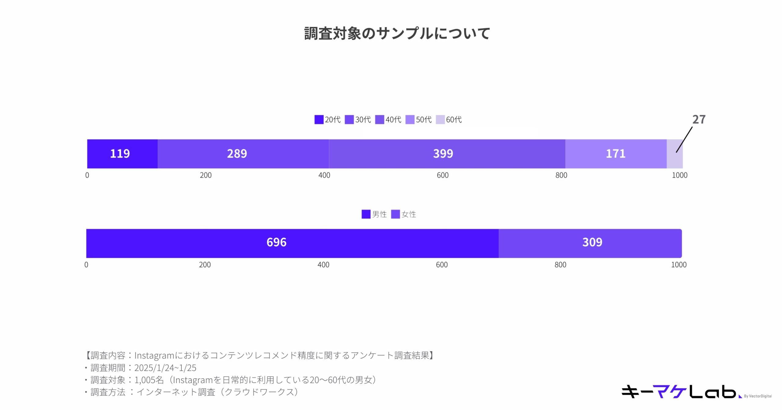 "Bar chart illustrating the demographic distribution of survey participants. The first bar shows age groups: 119 in their 20s, 289 in their 30s, 399 in their 40s, 171 in their 50s, and 27 in their 60s. The second bar shows gender: 696 males and 309 females. The survey was conducted by Keymake Lab from January 24 to January 25, 2025, with 1,005 participants aged 20–60 who use Instagram regularly."