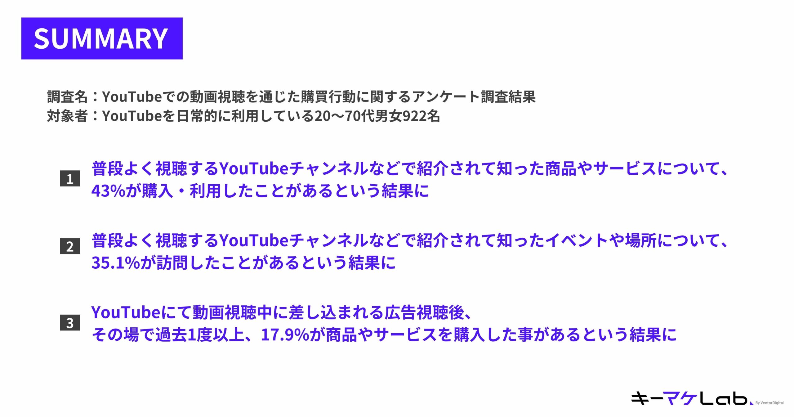 "Summary slide presenting survey results about purchasing behavior influenced by content viewing on YouTube. Key details include:

Survey title and target demographic:
Title: Survey on purchasing behavior influenced by YouTube content viewing.
Respondents: 922 Japanese YouTube users aged 20–70.
Key findings:
More than 43% of respondents have purchased or used products or services introduced in frequently watched YouTube channels.
Over 35% of respondents have visited events or locations introduced in frequently watched YouTube channels.
Approximately 17.9% of respondents have purchased products or services after watching advertisements inserted during YouTube videos at least once.
Survey details:
Period: December 18, 2024, to January 1, 2025.
Methodology: Online survey conducted via a cloud-based network.
The キーマケLab logo is located at the bottom right of the slide."