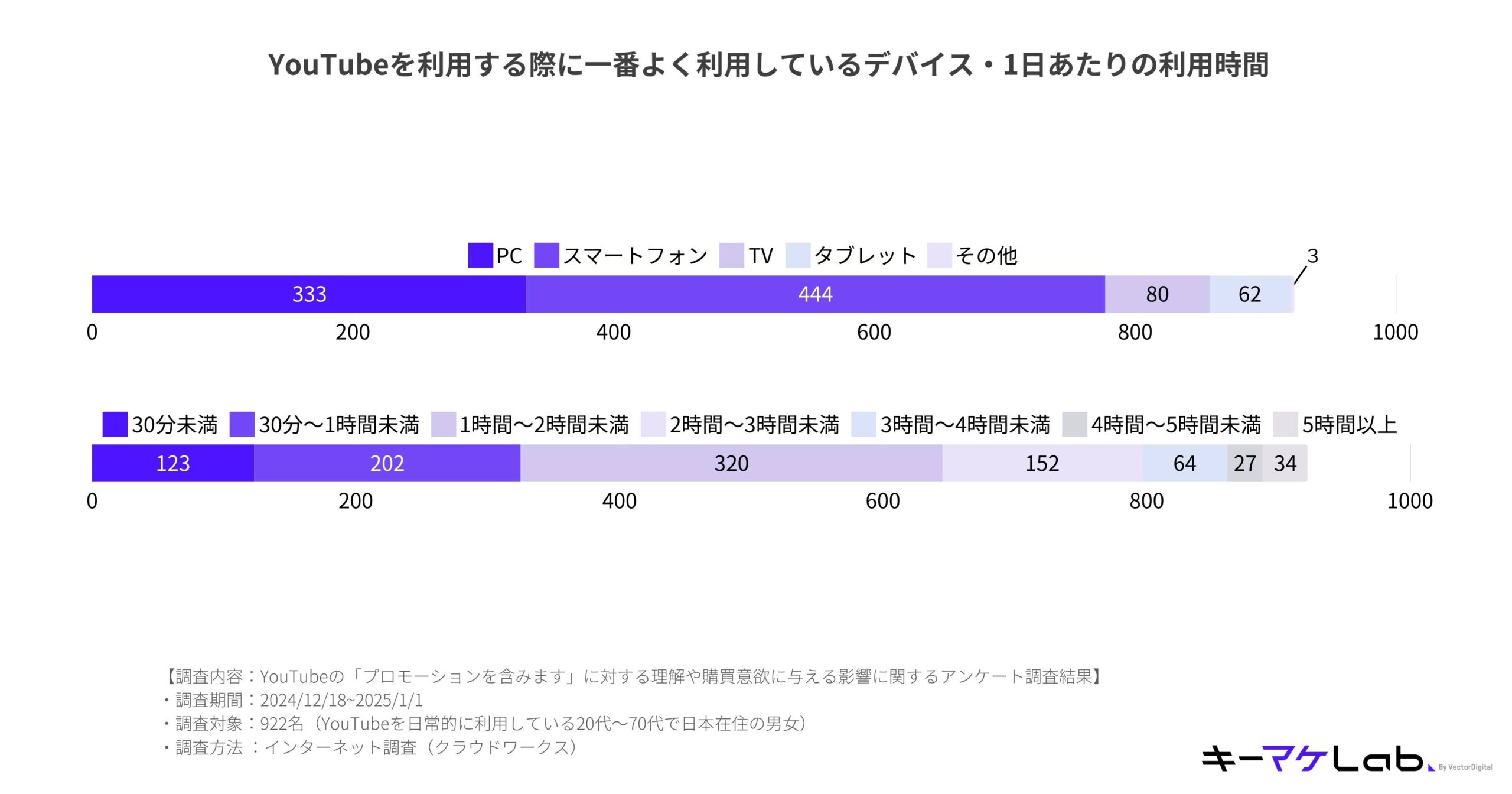 "Bar chart visualizing survey results on the most frequently used devices and daily usage time for YouTube. Key details include:

Device usage for YouTube:
Smartphone: 444 respondents
PC: 333 respondents
TV: 80 respondents
Tablet: 62 respondents
Other devices: 3 respondents
Daily usage time distribution:
Less than 30 minutes: 123 respondents
30 minutes to 1 hour: 202 respondents
1 to 2 hours: 320 respondents
2 to 3 hours: 152 respondents
3 to 4 hours: 64 respondents
4 to 5 hours: 27 respondents
Over 5 hours: 34 respondents
Additional notes:
Survey content: Understanding and purchase intention related to YouTube videos marked 'Contains promotion.'
Period: December 18, 2024, to January 1, 2025.
Sample size: 922 Japanese YouTube users aged 20–70.
Methodology: Online survey conducted via a cloud-based network.
The キーマケLab logo is located at the bottom right of the slide."