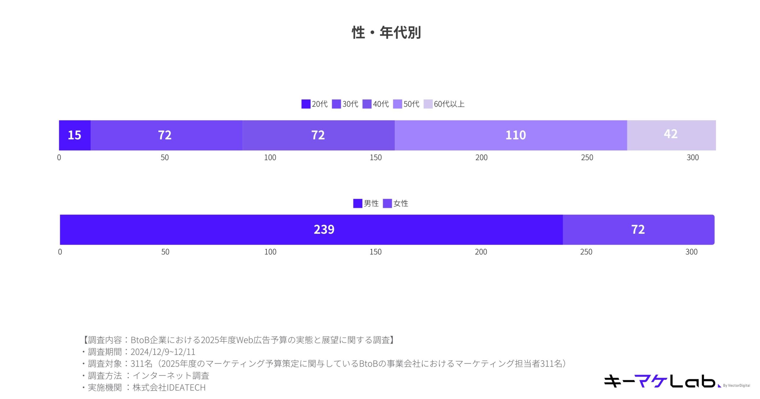 "Bar chart showing the demographic distribution of survey participants by gender and age group. The top chart represents age groups (20s, 30s, 40s, 50s, and 60+) with corresponding participant numbers, while the bottom chart divides participants into male and female categories. Additional survey details, such as the study's focus on B2B web advertising budgets in 2025, are included in the footer."