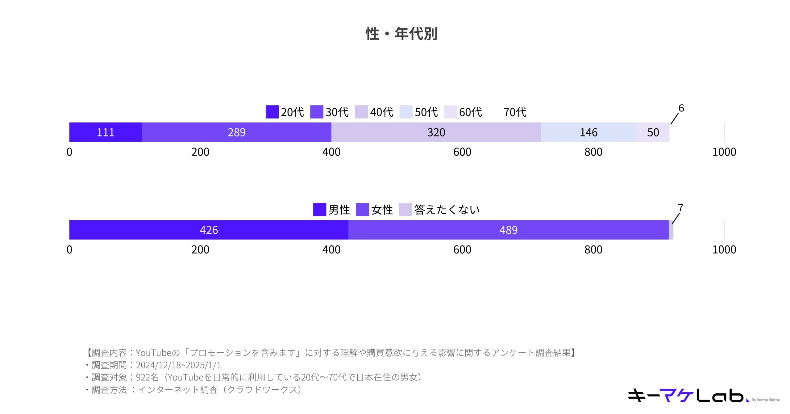 "Bar chart visualizing the demographic breakdown of survey respondents for a study on YouTube videos marked as 'Contains promotion.' The data includes:

Age distribution:
Respondents in their 20s: 111
30s: 289
40s: 320
50s: 146
60s: 50
70s: 6
Gender distribution:
Male respondents: 426
Female respondents: 489
Respondents who preferred not to answer: 7
Additional details:
Survey content: Understanding and purchase intention related to YouTube videos marked 'Contains promotion.'
Survey period: December 18, 2024, to January 1, 2025.
Sample size: 922 Japanese YouTube users aged 20–70.
Methodology: Online survey conducted via a cloud-based network.
The キーマケLab logo is located at the bottom right of the slide."
This description captures the key information and ensures accessibility.