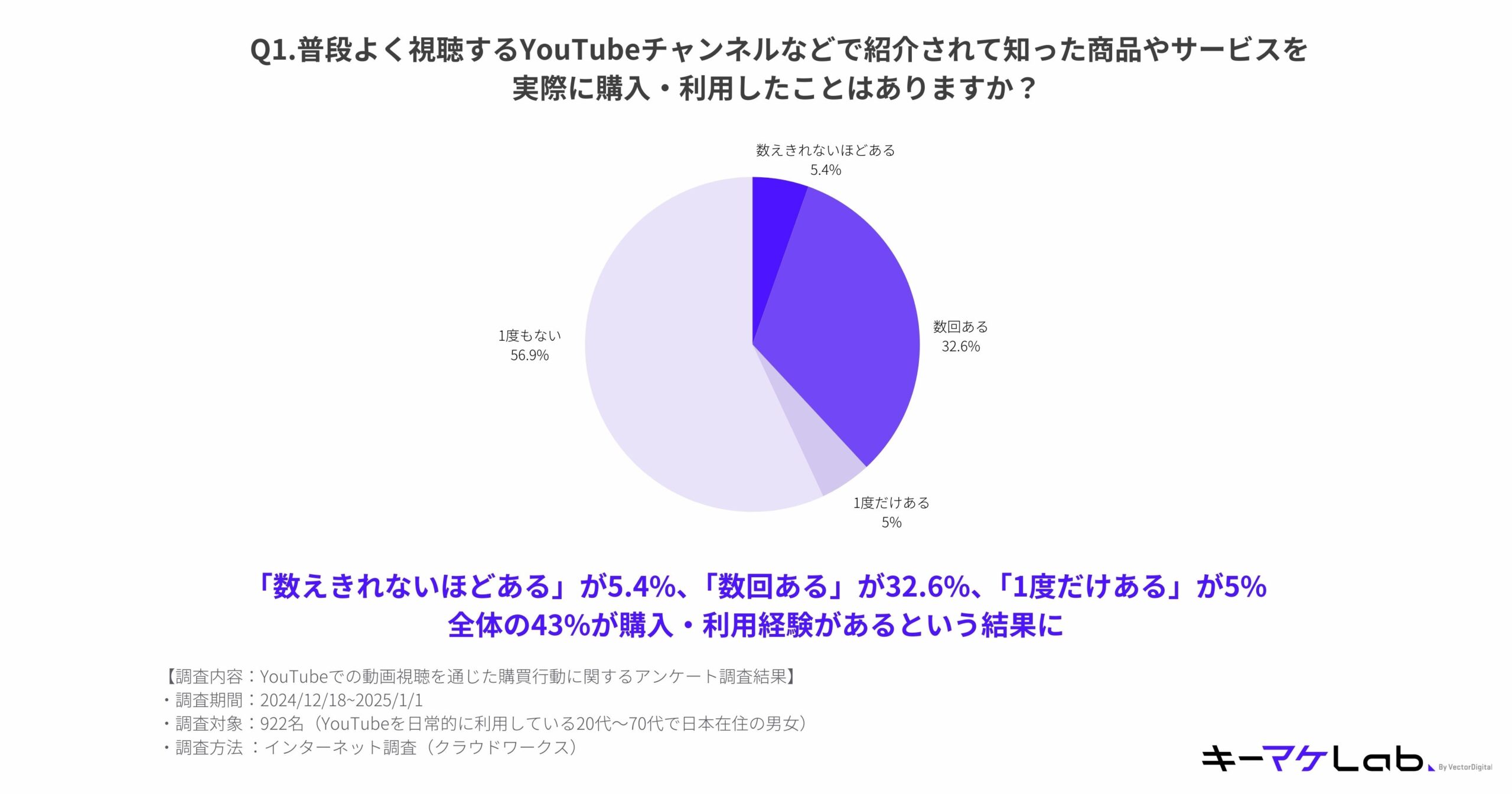 "Pie chart displaying survey results about whether respondents have purchased or used products or services introduced through YouTube channels they frequently watch. Key details include:

Responses:
Never: 56.9%
Once: 5%
Several times: 32.6%
Countless times: 5.4%
Notable finding:
Over 43% of respondents ('Once,' 'Several times,' or 'Countless times') have purchased or used products or services they learned about through YouTube channels they frequently watch.
Survey details:
Content: Survey on purchasing behavior influenced by YouTube content viewing.
Period: December 18, 2024, to January 1, 2025.
Sample size: 922 Japanese YouTube users aged 20–70.
Methodology: Online survey conducted via a cloud-based network.
The キーマケLab logo is located at the bottom right of the slide."