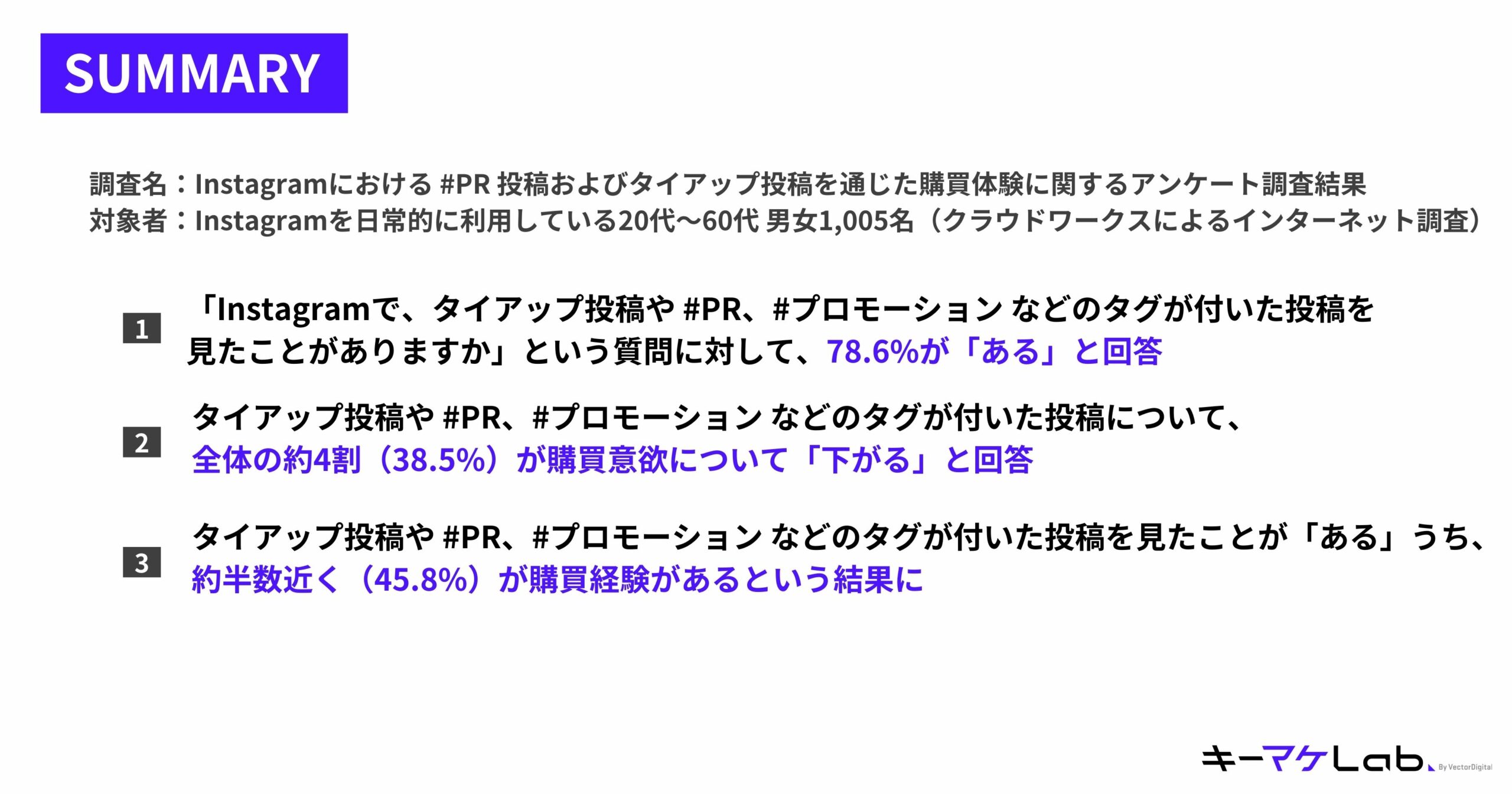 "Summary of survey results regarding purchasing experiences through #PR posts and tie-up posts on Instagram. Includes key findings:

78.6% of respondents reported seeing posts with tags such as #PR, #Promotion, or tie-up posts on Instagram.
Approximately 38.5% (around 4 out of 10) of respondents indicated that posts with such tags decreased their purchase intent.
Among respondents who had seen posts with tags like #PR or #Promotion, about 45.8% had purchase experience associated with those posts. Survey conducted with 1,005 Instagram users aged 20-60 via an online cloud-based network. Prepared by キーマケLab."