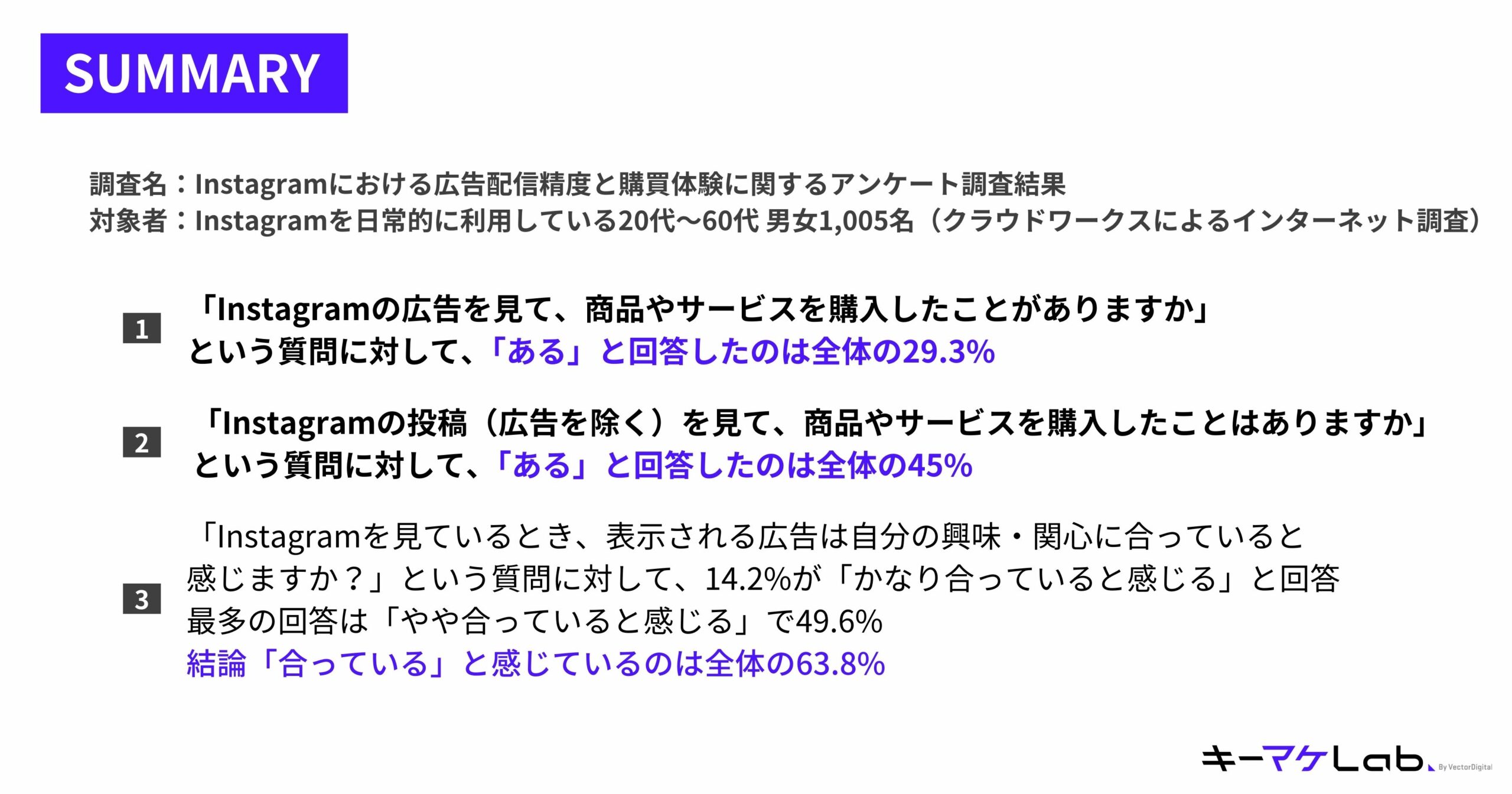 "Summary of survey results regarding ad delivery accuracy and purchasing experience on Instagram. The survey targeted 1,005 Instagram users aged 20 to 60 who use Instagram daily, conducted through an online crowd network. Key findings: 1) 29.3% of respondents reported purchasing a product or service after viewing an Instagram ad. 2) 45% purchased a product or service after viewing a non-ad Instagram post. 3) 63.8% felt the ads shown on Instagram matched their interests or concerns, with 14.2% feeling 'very matched' and 49.6% feeling 'somewhat matched.' キーマケLab logo appears at the bottom right."