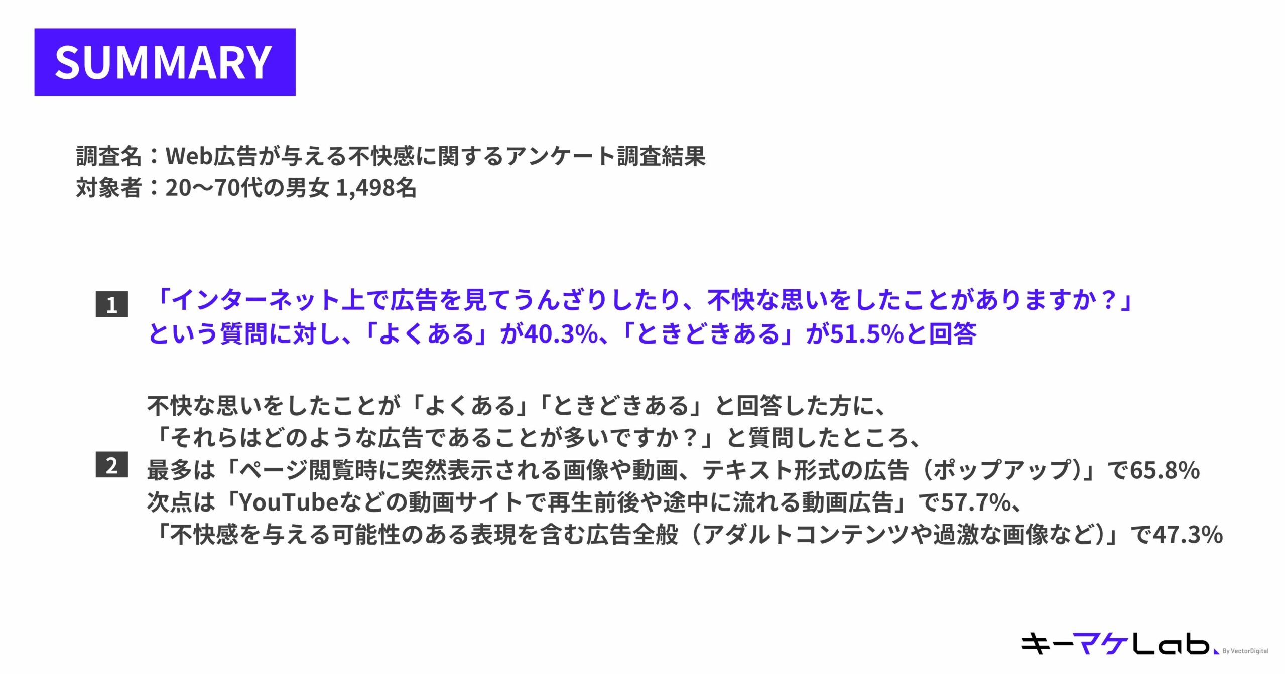 Survey summary on discomfort caused by web advertisements. Target: 1,498 men and women aged 20-70. Findings: 40.3% often feel discomfort, 51.5% occasionally do. Top causes: intrusive pop-up ads (65.8%), video ads during YouTube playback (57.7%), and ads with inappropriate content like adult or graphic imagery (47.3%).