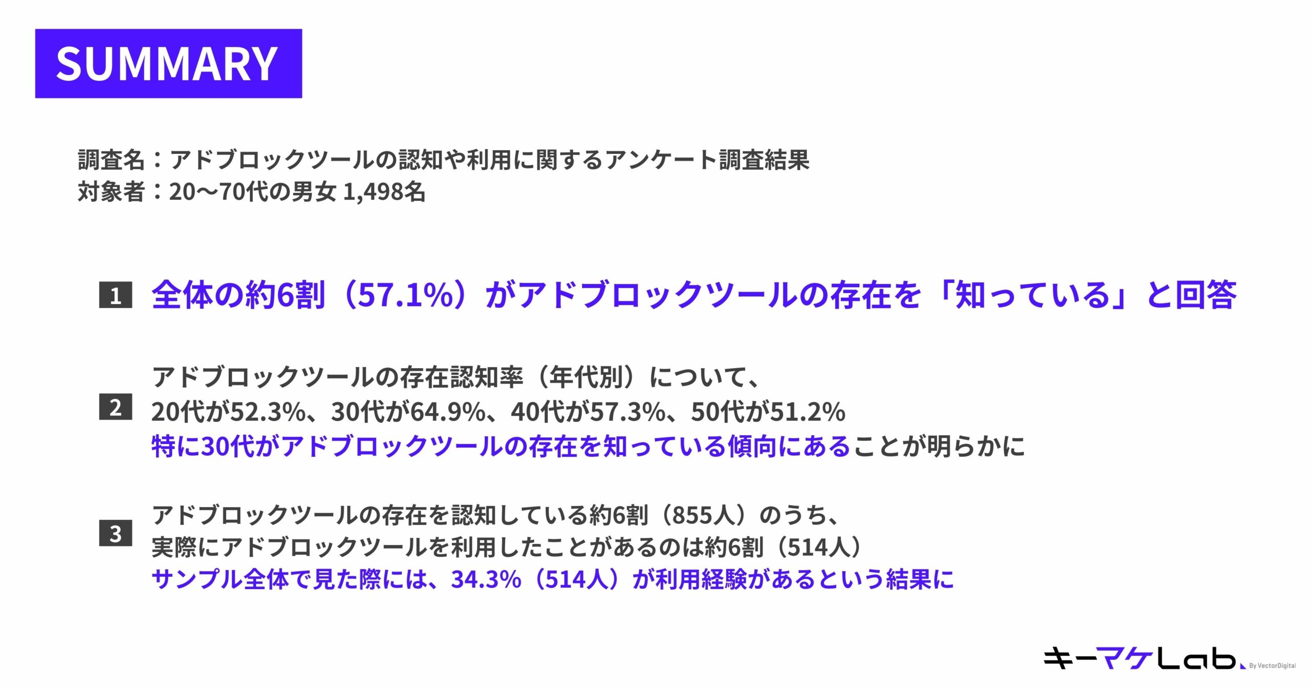 "Summary slide displaying survey results on the awareness and usage of ad-blocking tools. Key points include:

Approximately 57.1% of respondents are aware of ad-blocking tools.
Awareness by age group: 52.3% in their 20s, 64.9% in their 30s, 57.3% in their 40s, and 51.2% in their 50s, with the highest awareness among those in their 30s.
Of the 57.1% aware, 34.3% (514 individuals) have experience using ad-blocking tools. The survey targeted 1,498 men and women aged 20 to 70. Company logo 'KeyMarket Lab' is displayed at the bottom right."