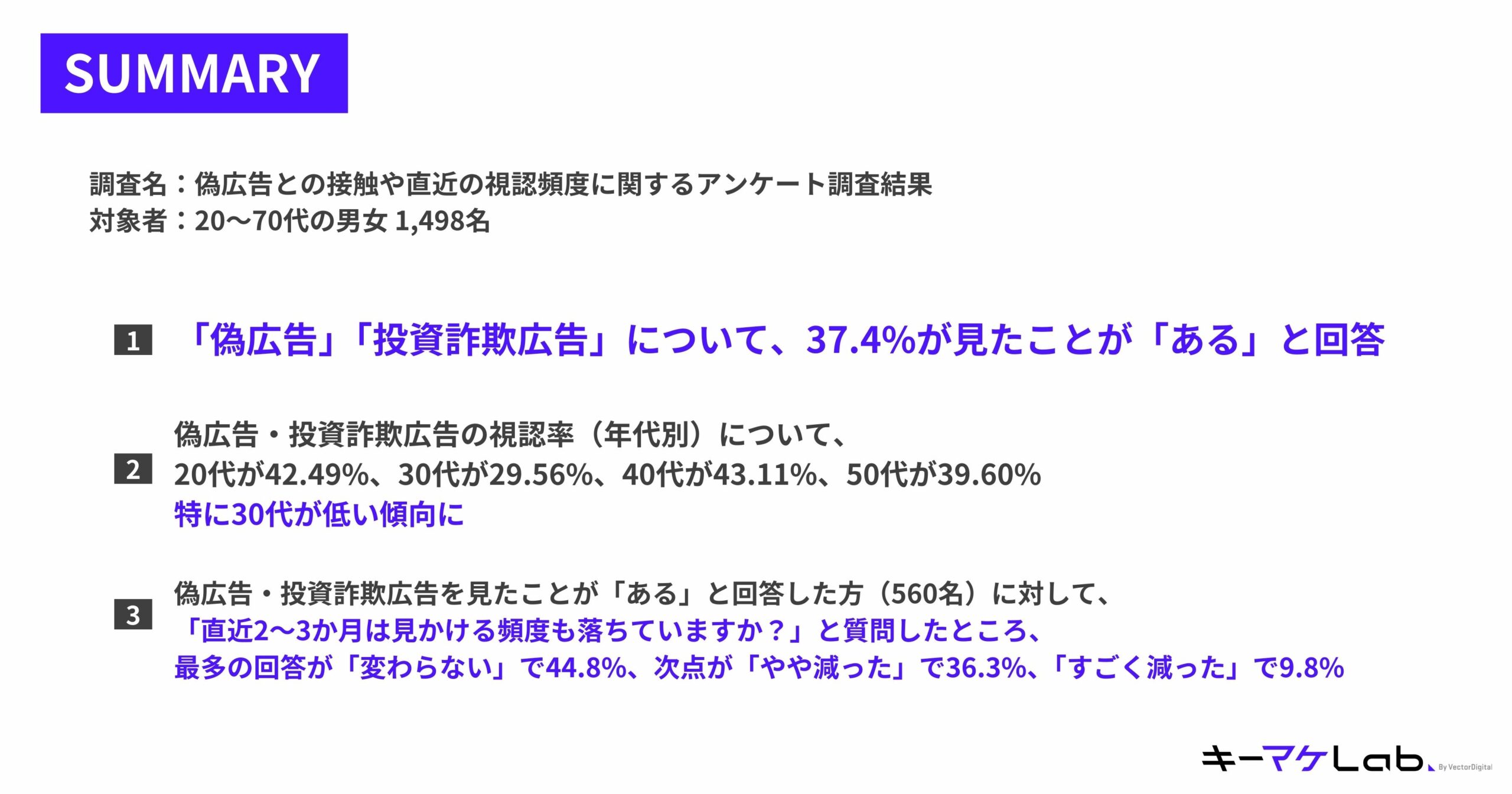 "Summary slide summarizing survey results regarding contact with fake advertisements and recent viewing frequency.

Title: 'SUMMARY'
Survey Title: Survey results on contact with fake advertisements and frequency of recent viewing.
Target Audience: Men and women aged 20–70, total respondents: 1,498.
Key Findings:
37.4% of respondents answered they have seen 'fake advertisements' or 'investment scam advertisements.'
Recognition rate by age group: 20s: 42.49%, 30s: 29.56%, 40s: 43.11%, 50s: 39.60%, with 30s showing notably lower rates.
Among 560 respondents who answered they had seen fake advertisements or investment scam advertisements, when asked if the frequency of viewing has decreased in the past 2–3 months, 44.8% said 'No change,' 36.3% said 'Slightly decreased,' and 9.8% said 'Significantly decreased.'
Footer: 'キーマケLab (Keymake Lab).'"