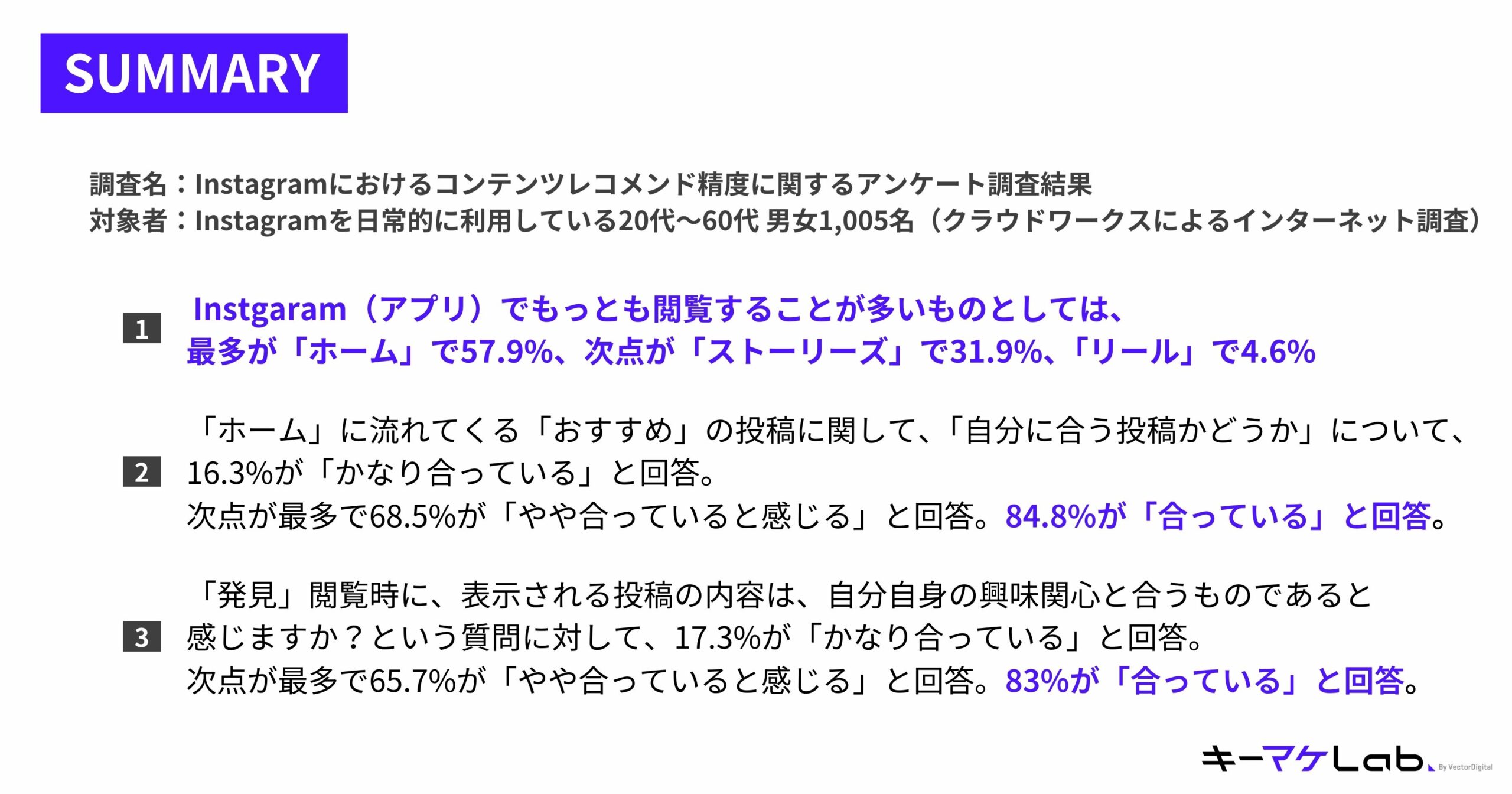 "Survey summary on Instagram content recommendation accuracy. Conducted with 1,005 respondents aged 20-60 (via internet survey). Key findings:

Most viewed section in the Instagram app: 'Home' at 57.9%, followed by 'Stories' at 31.9%, and 'Reels' at 4.6%.
On 'Home' recommendations, 16.3% felt posts were 'very relevant,' and 68.5% felt posts were 'somewhat relevant,' totaling 84.8% agreement.
For 'Explore' content, 17.3% felt posts matched their interests 'very well,' and 65.7% felt 'somewhat matched,' with 83% agreement overall. Includes 'キーマケLab' branding and design elements."