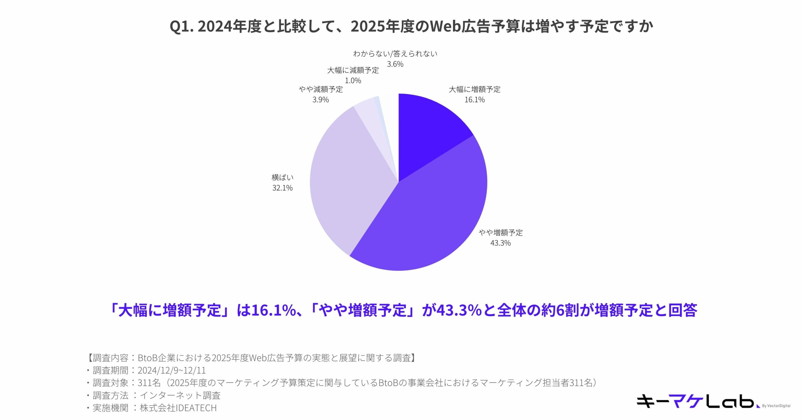 "Pie chart displaying responses to the question: 'Do you plan to increase the web advertising budget in 2025 compared to 2024?' Key segments include 'Slightly increase' (43.3%), 'Significantly increase' (16.1%), 'Remain the same' (32.1%), and smaller percentages for decreases and uncertain responses. The chart is accompanied by a summary of findings and survey details at the bottom."