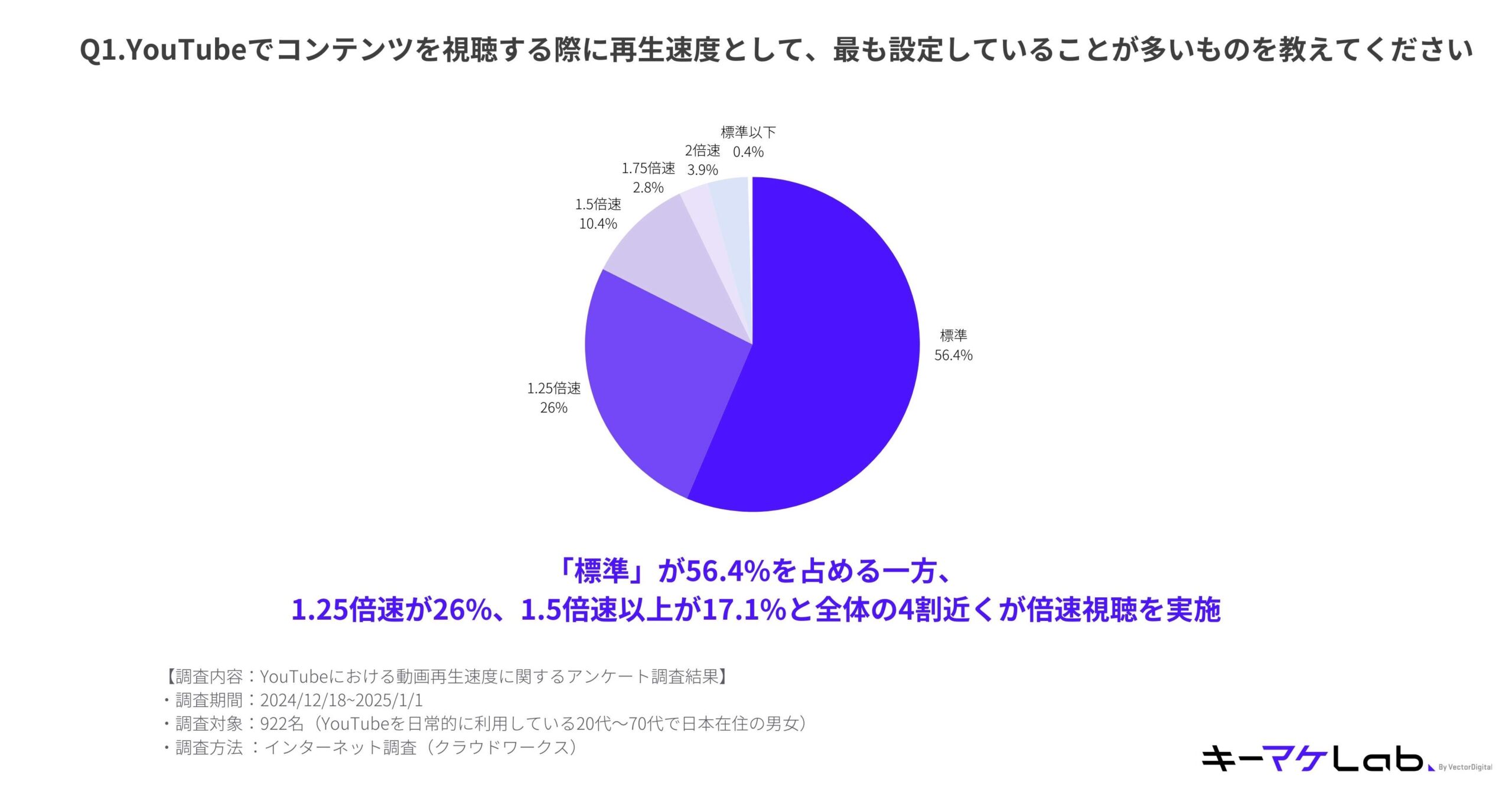 "Pie chart displaying survey results about the most commonly set playback speeds when watching content on YouTube. Key details include:

Playback speed preferences:
Normal speed: 56.4%
1.25x speed: 26%
1.5x speed: 10.4%
1.75x speed: 2.8%
2x speed: 3.9%
Below normal speed: 0.4%
Notable findings:
The majority of respondents (56.4%) watch content at normal speed.
Approximately 17.1% of respondents watch at 1.5x speed or faster, indicating a significant preference for increased playback speed.
Survey details:
Content: Survey on video playback speed preferences on YouTube.
Period: December 18, 2024, to January 1, 2025.
Sample size: 922 Japanese YouTube users aged 20–70.
Methodology: Online survey conducted via a cloud-based network.
The キーマケLab logo is located at the bottom right of the slide."