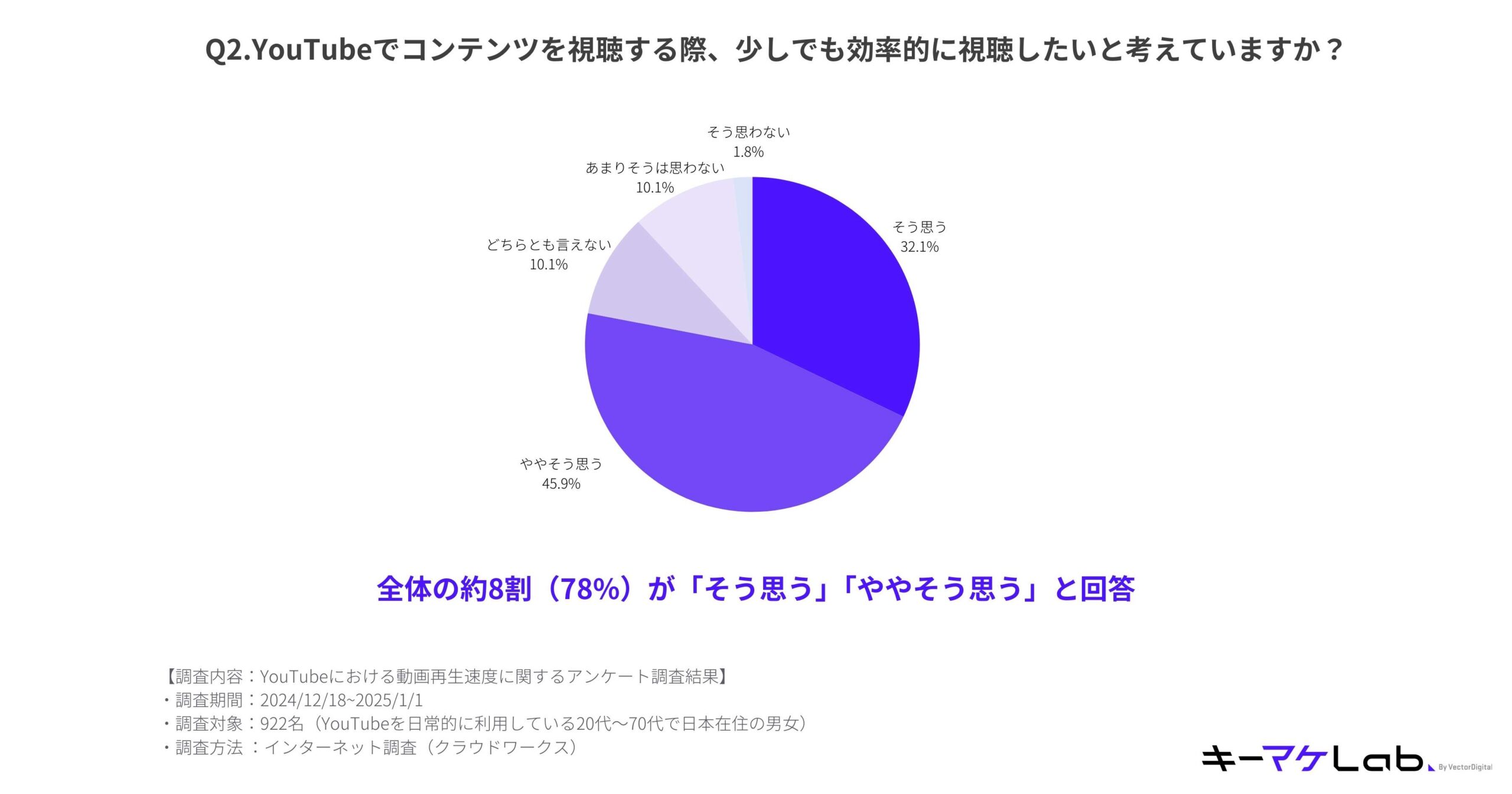 "Pie chart displaying survey results about whether respondents want to watch content on YouTube as efficiently as possible. Key details include:

Responses:
Strongly agree: 32.1%
Somewhat agree: 45.9%
Neutral: 10.1%
Somewhat disagree: 10.1%
Strongly disagree: 1.8%
Notable finding:
Approximately 8 out of 10 respondents (78%) agree ('Strongly agree' or 'Somewhat agree') that they want to watch content efficiently.
Survey details:
Content: Survey on video playback speed preferences and efficiency when watching YouTube.
Period: December 18, 2024, to January 1, 2025.
Sample size: 922 Japanese YouTube users aged 20–70.
Methodology: Online survey conducted via a cloud-based network.
The キーマケLab logo is located at the bottom right of the slide."