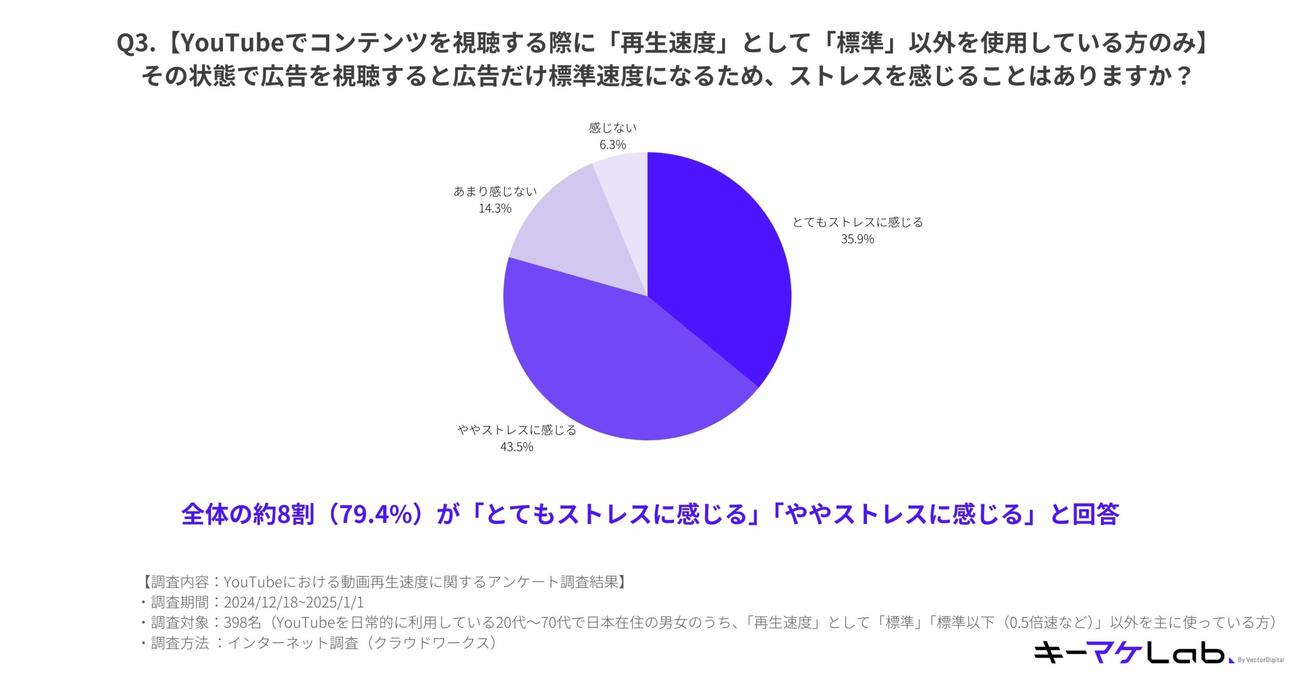 "Pie chart displaying survey results about whether respondents feel stressed when using playback speeds other than 'Normal' on YouTube, as advertisements default to normal speed. Key details include:

Responses:
Feel very stressed: 35.9%
Feel somewhat stressed: 43.5%
Neutral: 14.3%
Do not feel stressed: 6.3%
Notable finding:
Approximately 8 out of 10 respondents (79.4%) feel stressed ('Very stressed' or 'Somewhat stressed') when advertisements play at normal speed, interrupting their preferred playback speed.
Survey details:
Content: Survey on playback speed preferences and stress caused by advertisement speed defaults on YouTube.
Period: December 18, 2024, to January 1, 2025.
Sample size: 398 Japanese YouTube users aged 20–70 who mainly use playback speeds other than 'Normal.'
Methodology: Online survey conducted via a cloud-based network.
The キーマケLab logo is located at the bottom right of the slide."