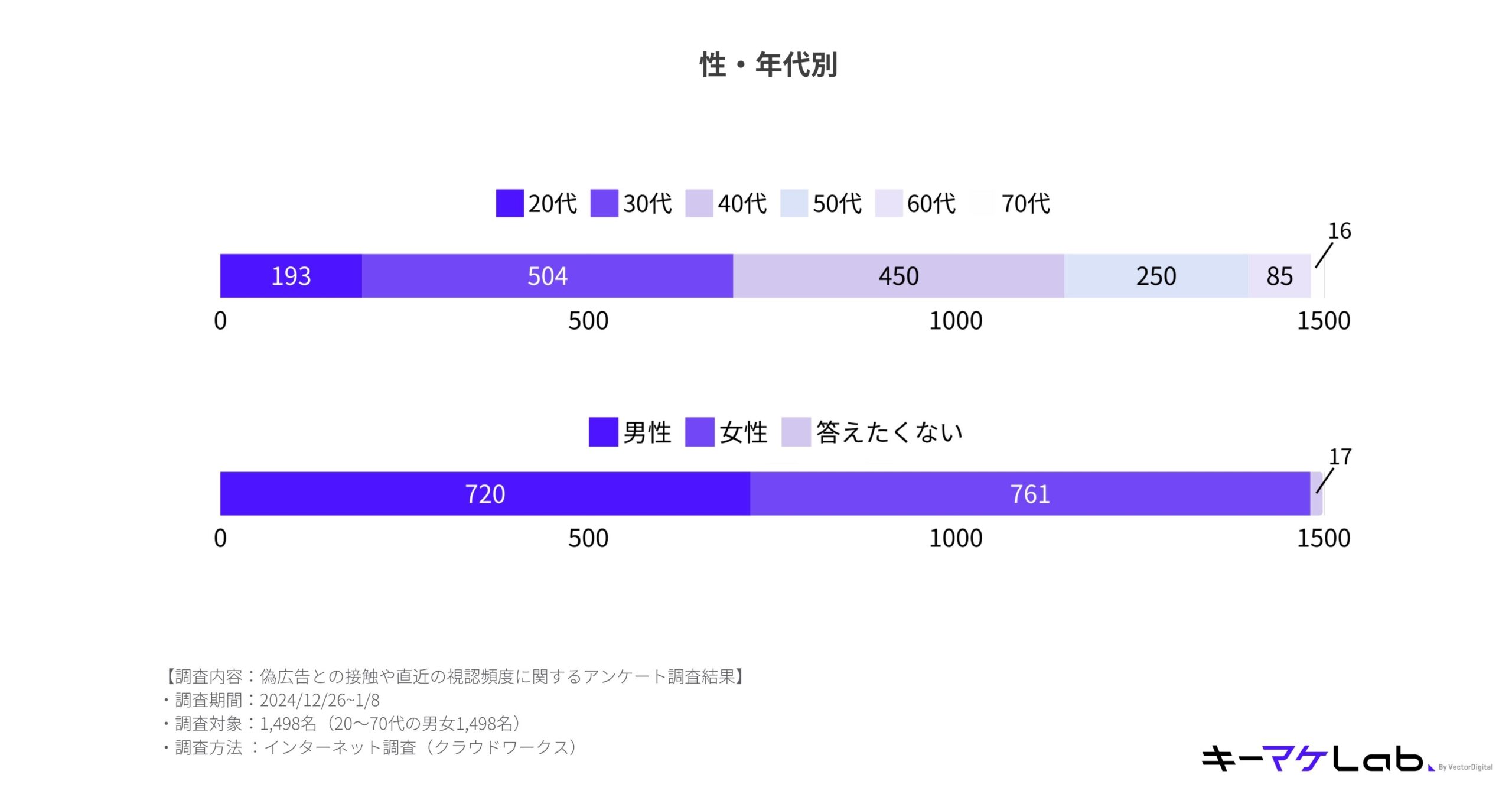 "Bar chart showing survey respondent distribution by gender and age group.

Title: Gender and Age Distribution.
Age groups: 20s, 30s, 40s, 50s, 60s, 70s.
Data represented in stacked bars:
Males: 193 (20s), 504 (30s), 450 (40s), 250 (50s), 85 (60s), 16 (70s).
Females: 720 (total across age groups).
Prefer not to answer: 17 (total).
Survey details at the bottom:
Survey content: Contact with fake advertisements and frequency of recent viewing.
Survey period: 2024/12/26–2025/1/8.
Target: 1,498 respondents (men and women aged 20–70).
Method: Internet survey (cloud works).
Footer: 'キーマケLab (Keymake Lab).'"