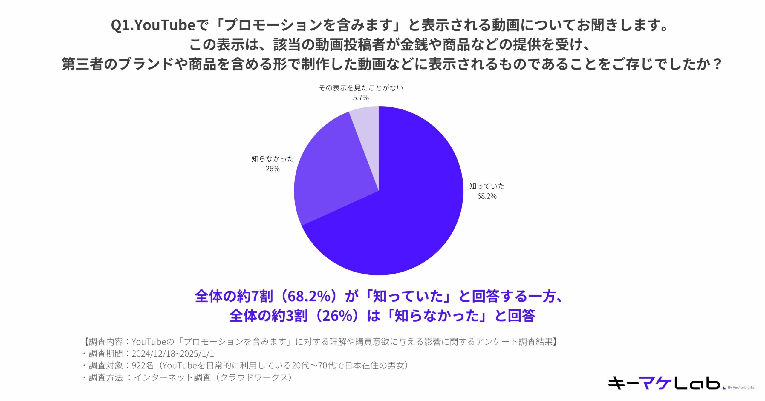 "Pie chart displaying survey results regarding the understanding of YouTube videos marked as 'Contains promotion.' Key details include:

Responses to the question: 'Were you aware that videos marked as "Contains promotion" involve creators receiving monetary or product support from third-party brands?'
68.2% of respondents answered 'Yes, I knew.'
26% of respondents answered 'No, I didn't know.'
5.7% of respondents stated they 'have never seen such labels.'
Additional notes:
Approximately 7 out of 10 respondents (68.2%) were aware of the promotional context, while about 3 out of 10 (26%) were not.
Survey details:
Content: Understanding and purchase intention related to YouTube videos marked 'Contains promotion.'
Period: December 18, 2024, to January 1, 2025.
Sample size: 922 Japanese YouTube users aged 20–70.
Methodology: Online survey conducted via a cloud-based network.
The キーマケLab logo is located at the bottom right of the slide."