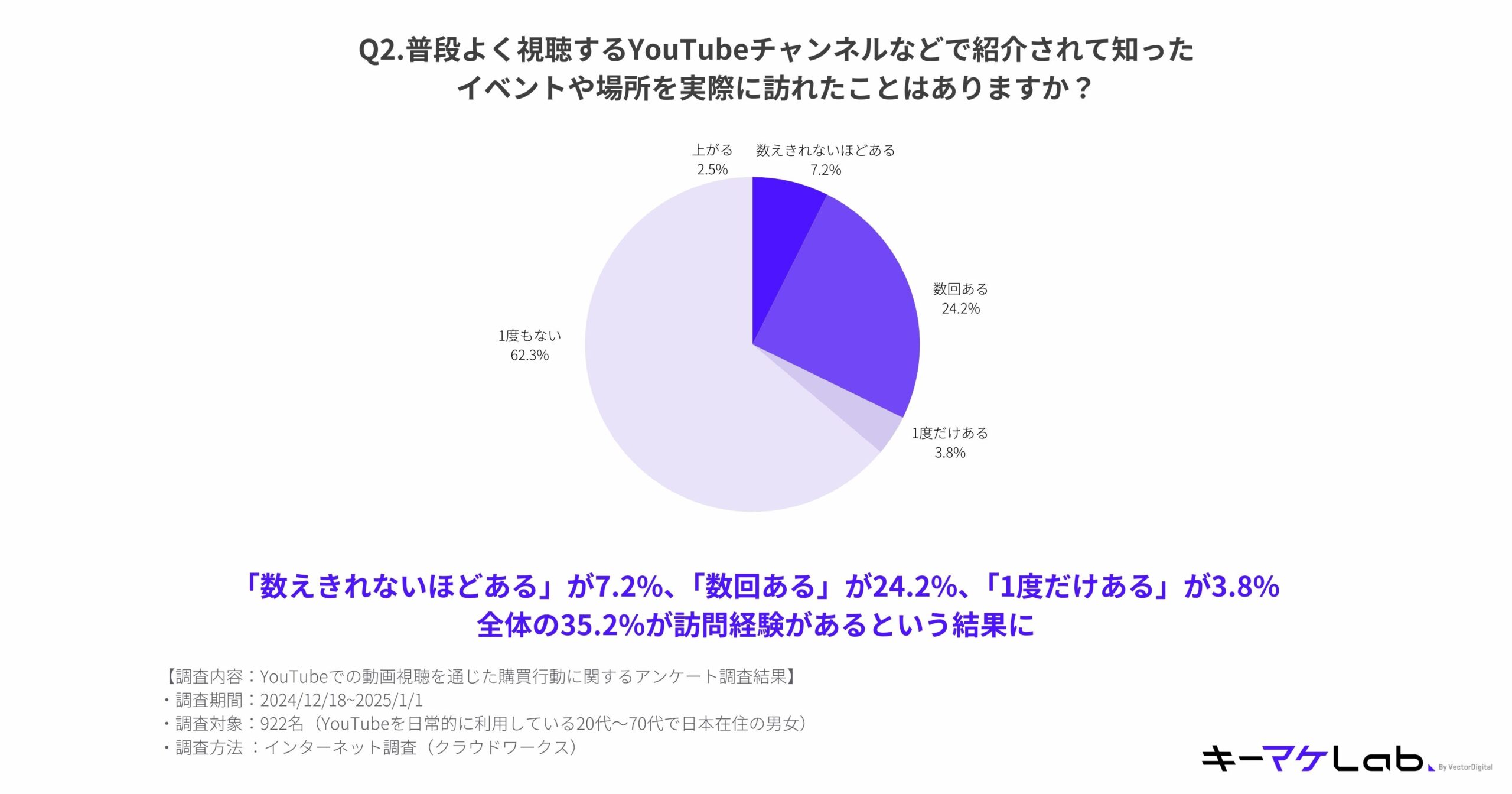 "Pie chart displaying survey results about whether respondents have visited events or places introduced through frequently watched YouTube channels. Key details include:

Responses:
Never: 62.3%
Once: 3.8%
Several times: 24.2%
Countless times: 7.2%
Increased interest but no visit: 2.5%
Notable finding:
Over 35% of respondents ('Once,' 'Several times,' or 'Countless times') have visited events or places they learned about through YouTube channels they frequently watch.
Survey details:
Content: Survey on visiting behavior influenced by YouTube content viewing.
Period: December 18, 2024, to January 1, 2025.
Sample size: 922 Japanese YouTube users aged 20–70.
Methodology: Online survey conducted via a cloud-based network.
The キーマケLab logo is located at the bottom right of the slide."