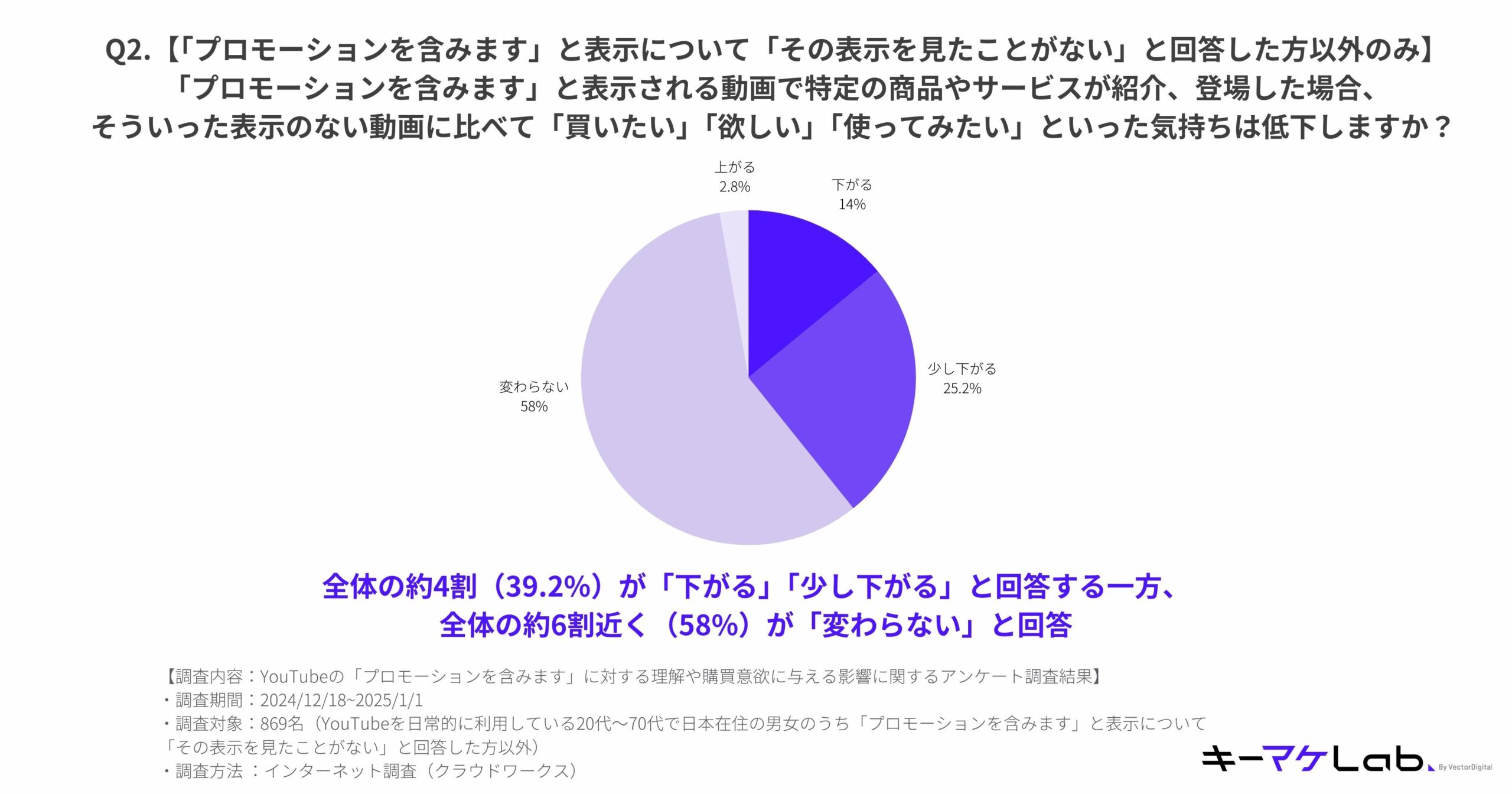 "Pie chart illustrating survey results about the impact of YouTube videos marked as 'Contains promotion' on purchase intention. Key details include:

Question: 'When a video marked as "Contains promotion" introduces a specific product or service, how does it compare to unmarked videos in terms of making you feel "want to buy," "want to have," or "want to try"?'
Responses:
No change: 58%
Slight decrease: 25.2%
Decrease: 14%
Increase: 2.8%
Notable findings:
Approximately 39.2% of respondents indicated their desire decreases ('Decrease' or 'Slight decrease'), while 58% reported no change.
Survey details:
Content: Understanding and purchase intention related to YouTube videos marked 'Contains promotion.'
Period: December 18, 2024, to January 1, 2025.
Sample size: 869 Japanese YouTube users aged 20–70 who had previously encountered promotional labels.
Methodology: Online survey conducted via a cloud-based network.
The キーマケLab logo is located at the bottom right of the slide."