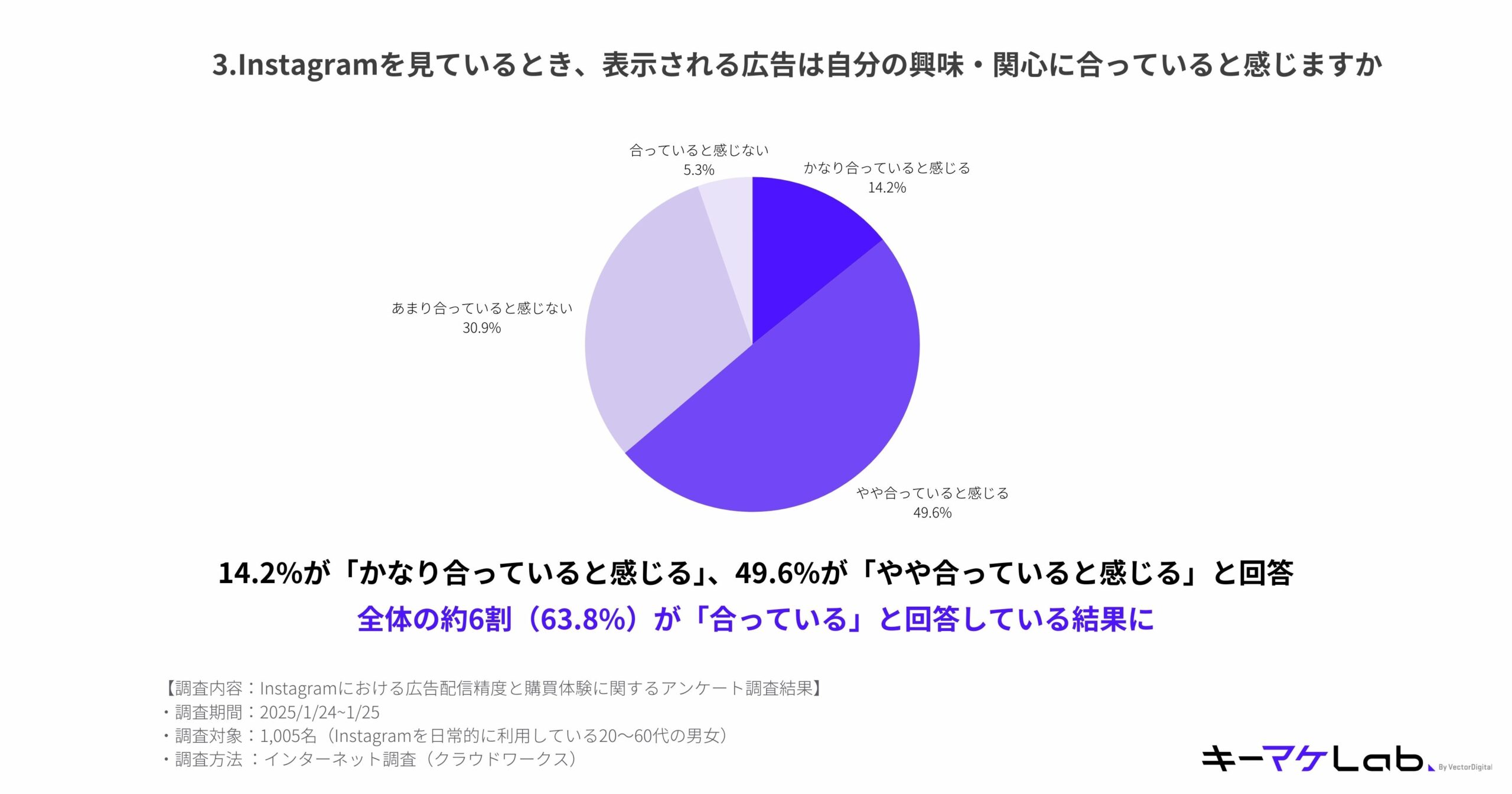 "Pie chart illustrating responses to the question 'When you look at Instagram, do you feel that the ads shown are relevant to your interests?' 14.2% answered 'Feel very relevant,' 49.6% answered 'Feel somewhat relevant,' 30.9% answered 'Don’t feel very relevant,' and 5.3% answered 'Don’t feel relevant at all.' Approximately 63.8% felt the ads were relevant overall. Survey details: Conducted from January 24-25, 2025, targeting 1,005 Instagram users aged 20 to 60. Method: Online survey via crowd networks. キーマケLab logo appears at the bottom right."