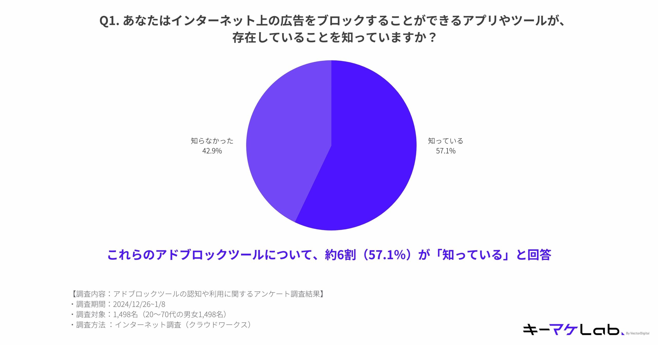 "Pie chart showing responses to the question: 'Do you know that applications or tools to block internet advertisements (ad-blocking tools) exist?' The chart indicates that 57.1% of respondents answered 'Yes' and 42.9% answered 'No.' Additional text highlights that approximately 6 out of 10 respondents are aware of ad-blocking tools. Survey details are listed at the bottom: conducted from December 26, 2024, to January 8, 2025, with 1,498 participants aged 20 to 70 through an internet survey. Company logo 'KeyMarket Lab' is displayed at the bottom right."