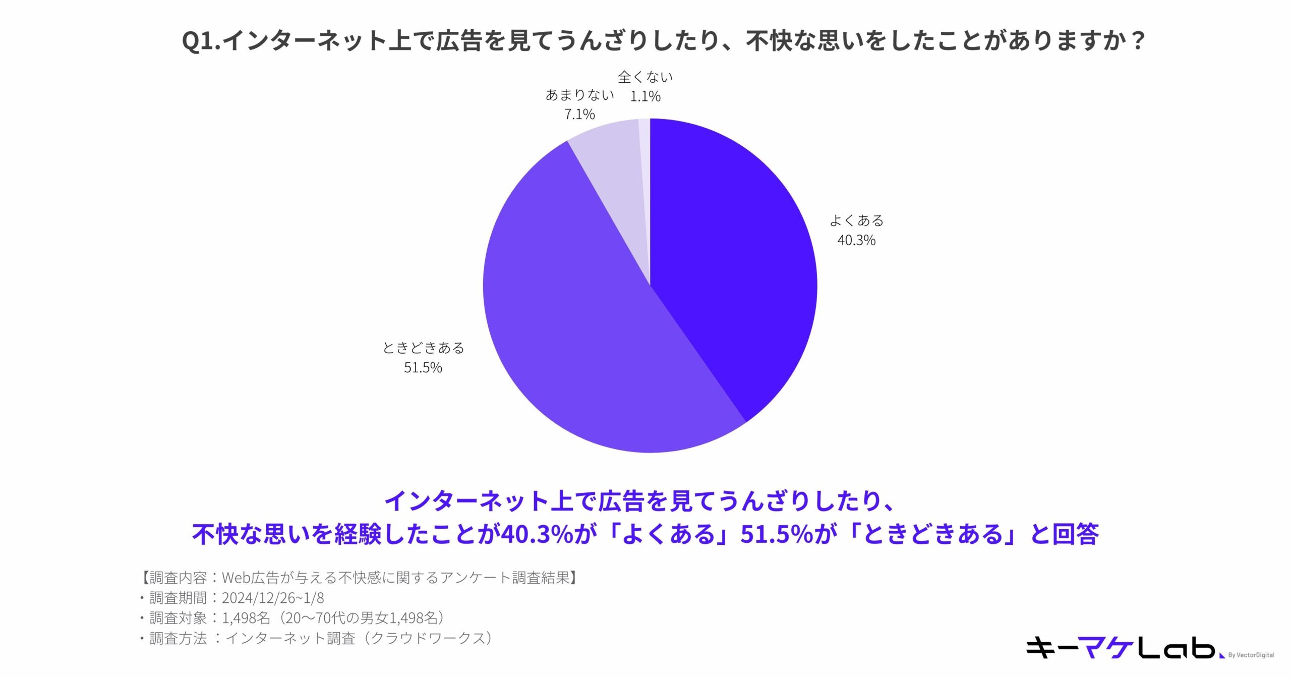 "Pie chart displaying the results of a survey question asking if respondents have ever felt discomfort or fatigue from seeing advertisements on the internet. The chart shows that 51.5% of participants answered 'sometimes,' 40.3% answered 'often,' 7.1% answered 'not much,' and 1.1% answered 'not at all.'"