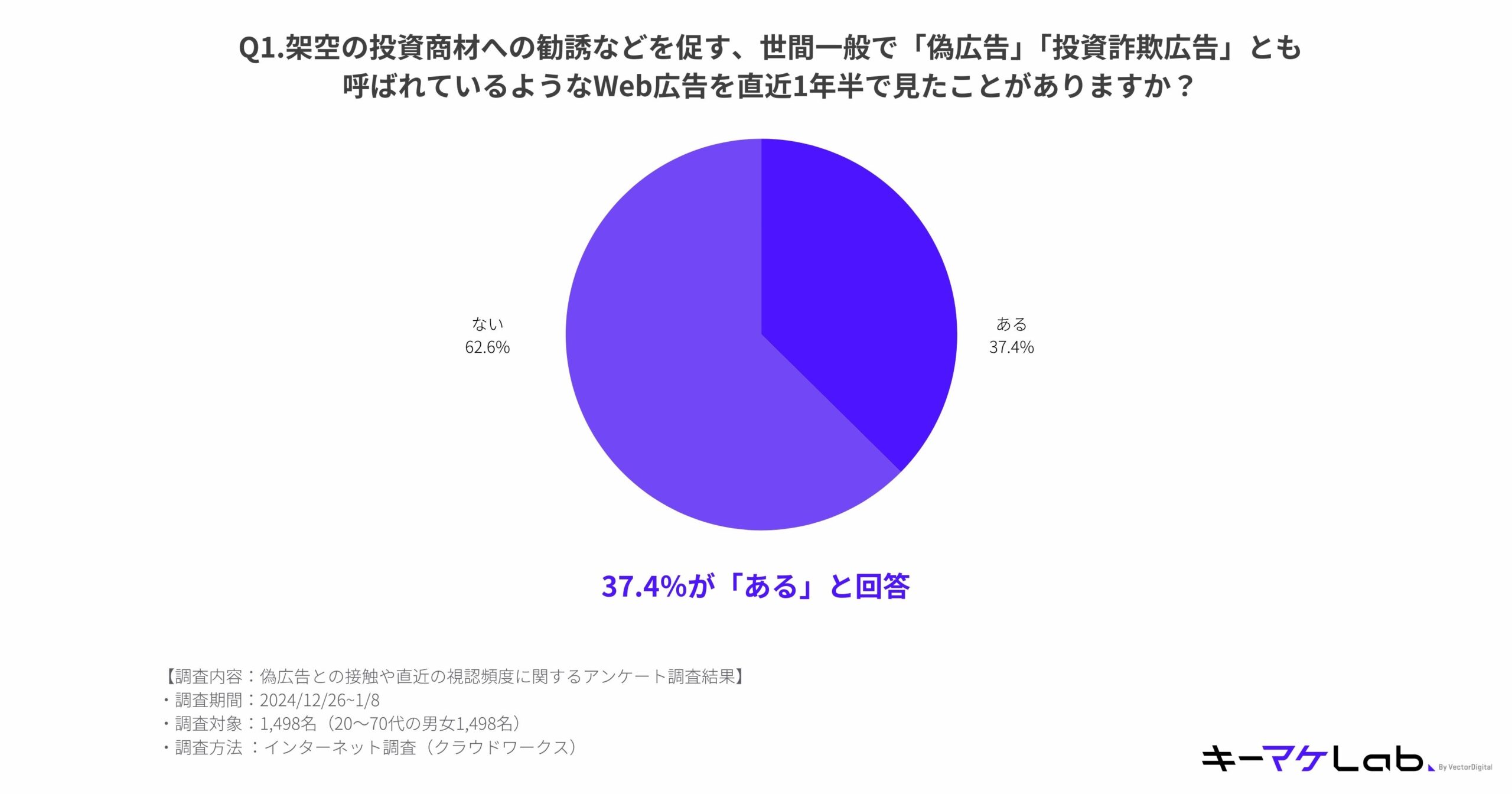 "Pie chart displaying survey results on viewing fake or investment scam advertisements in the past year and a half.

Question: 'Have you seen web advertisements, commonly referred to as "fake ads" or "investment scam ads," promoting dubious investment opportunities in the past 1.5 years?'
Results:
'Yes': 37.4%.
'No': 62.6%.
Highlighted text: '37.4% answered "Yes."'
Survey details at the bottom:
Survey content: Contact with fake advertisements and frequency of recent viewing.
Survey period: 2024/12/26–2025/1/8.
Target: 1,498 respondents (men and women aged 20–70).
Method: Internet survey (cloud works).
Footer: 'キーマケLab (Keymake Lab).'"