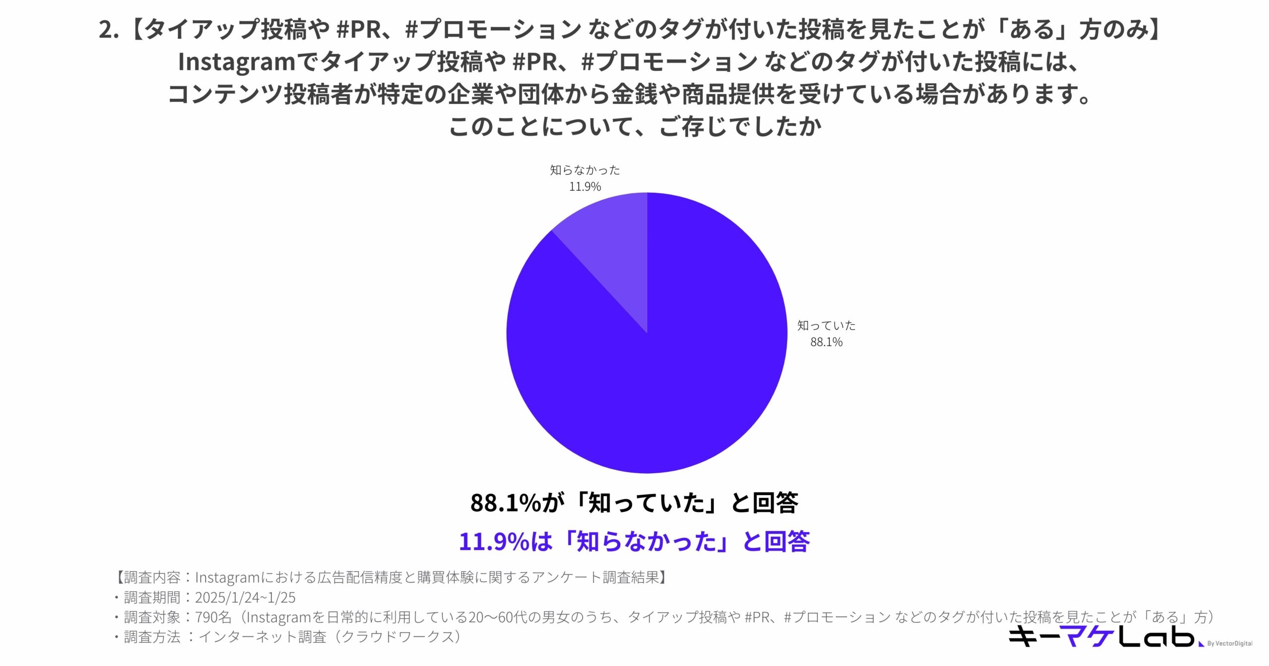 "Pie chart showing the results of a survey question: 'For those who have seen posts with tags like tie-up posts, #PR, or #Promotion on Instagram, were you aware that these posts may involve the content creator receiving money or products from companies or organizations?' 88.1% of respondents answered 'Aware,' while 11.9% answered 'Unaware.' Survey details: conducted on January 24-25, 2025, with 790 Instagram users aged 20-60 who have seen such posts. Survey method: online cloud-based network. Prepared by キーマケLab."