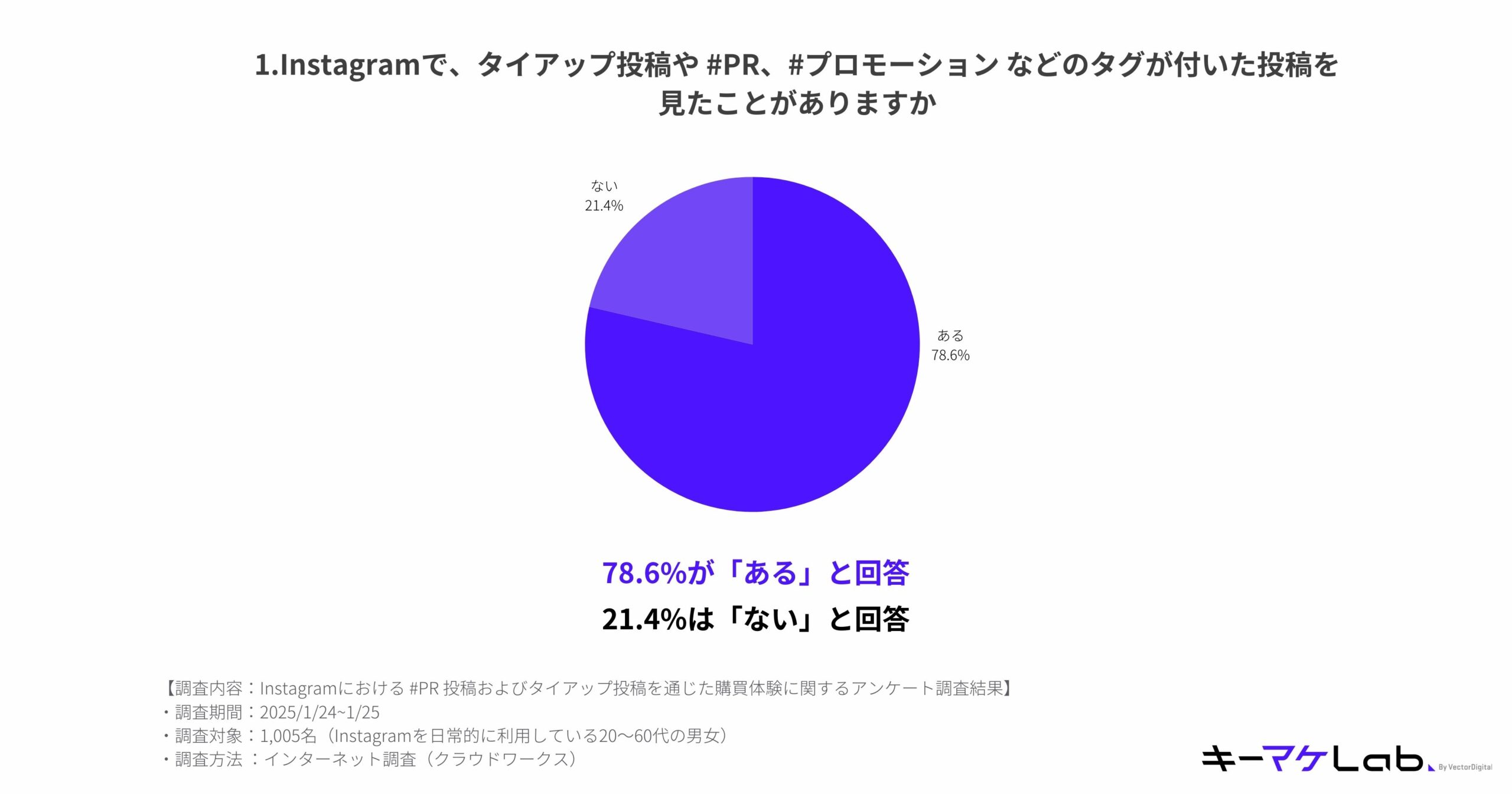 "Pie chart showing the results of a survey question: 'On Instagram, have you seen posts with tags such as tie-up posts, #PR, or #Promotion?' 78.6% of respondents answered 'Yes,' while 21.4% answered 'No.' Survey details: conducted on January 24-25, 2025, with 1,005 Instagram users aged 20-60 via an online cloud-based network. Prepared by キーマケLab."