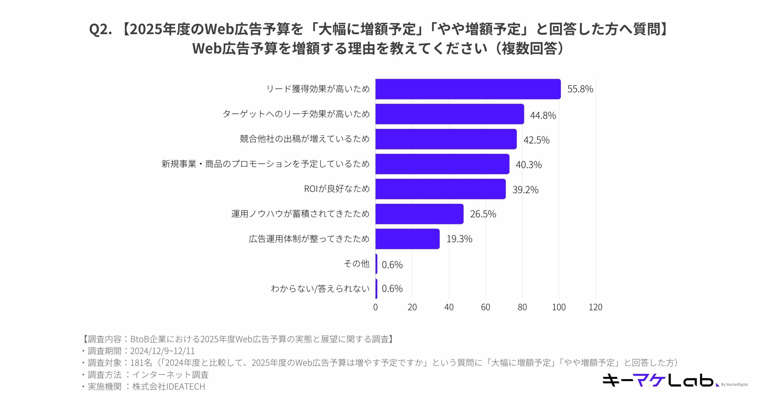 "Bar chart displaying reasons for increasing the web advertising budget in 2025. The top reasons include 'High effectiveness in lead acquisition' at 55.8%, 'Strong target reach performance' at 44.8%, 'Increased competition' at 42.5%, and 'Planned promotions for new businesses/products' at 40.3%. Other reasons include 'Good ROI,' 'Accumulated operational expertise,' and 'Improved advertising systems.' Survey details are provided in the footer."