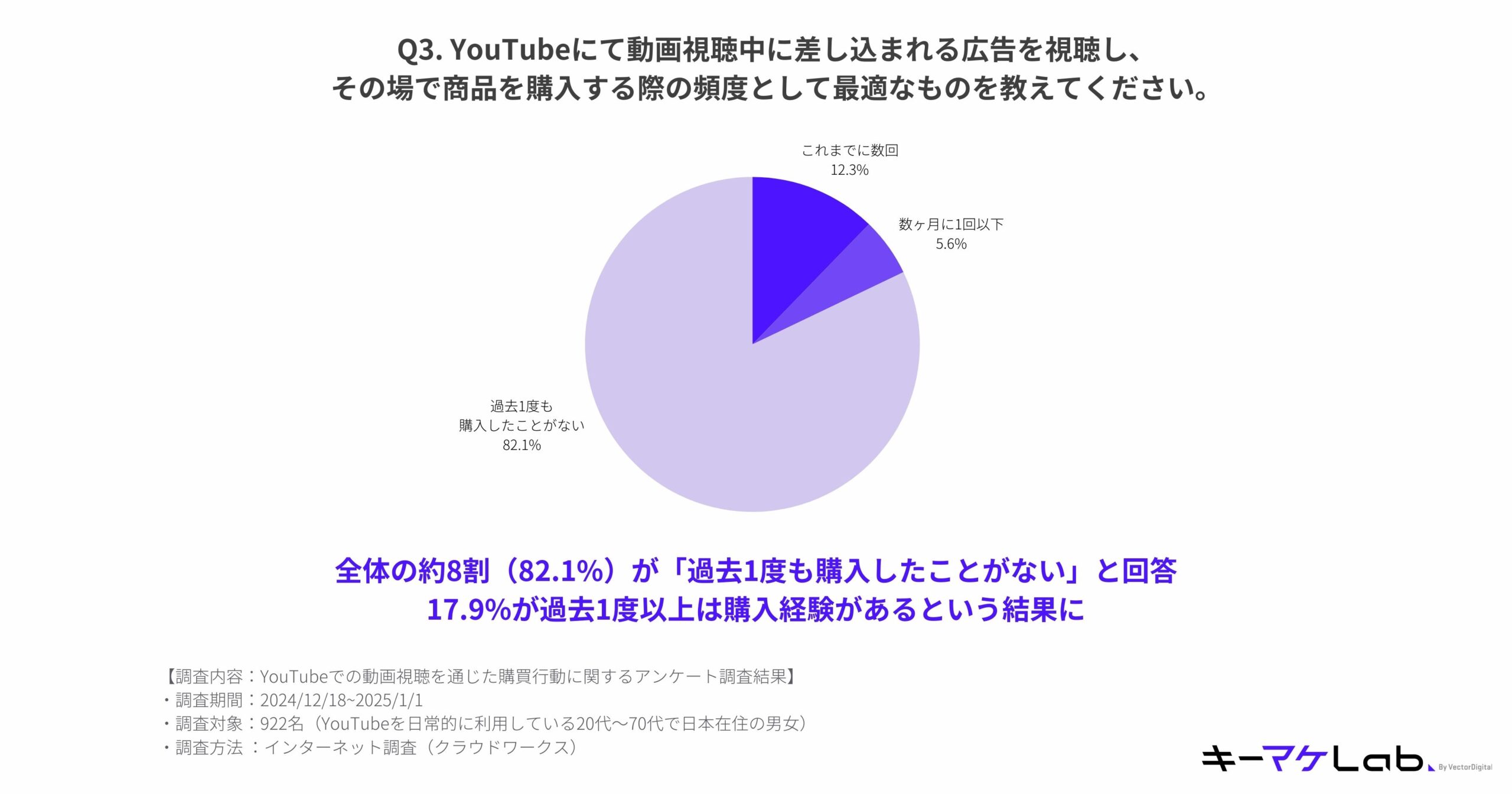 "Pie chart displaying survey results about the frequency of purchasing products immediately after viewing advertisements inserted during YouTube videos. Key details include:

Responses:
Never purchased: 82.1%
A few times in total: 12.3%
Less than once per month: 5.6%
Notable finding:
The majority of respondents (82.1%) have never purchased a product immediately after viewing a YouTube advertisement, while 17.9% have done so at least once.
Survey details:
Content: Survey on purchasing behavior influenced by advertisements during YouTube videos.
Period: December 18, 2024, to January 1, 2025.
Sample size: 922 Japanese YouTube users aged 20–70.
Methodology: Online survey conducted via a cloud-based network.
The キーマケLab logo is located at the bottom right of the slide."