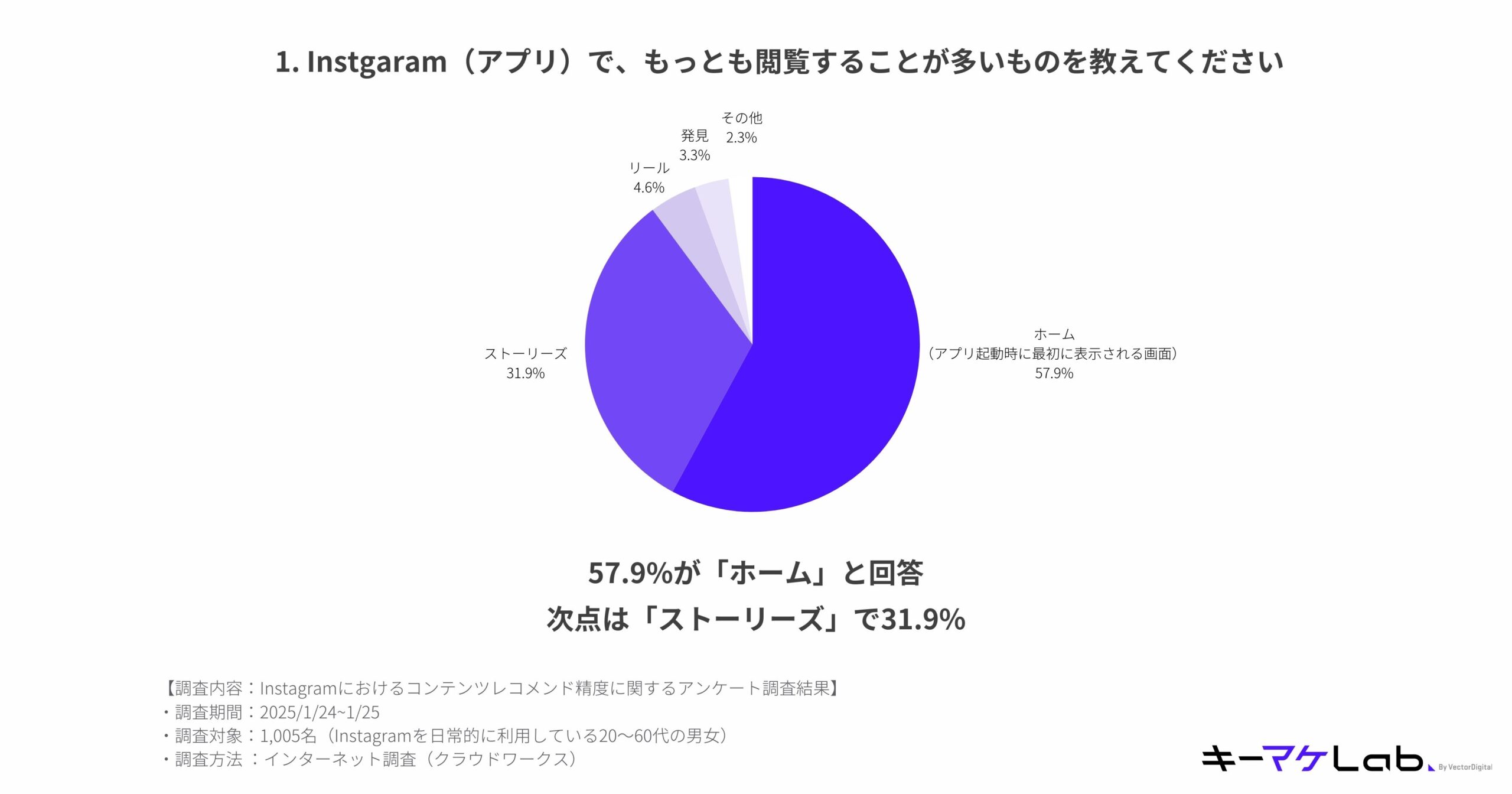 "Pie chart displaying the most frequently viewed sections on Instagram after app launch. The largest segment, 'Home,' accounts for 57.9%, followed by 'Stories' at 31.9%, 'Reels' at 4.6%, 'Explore' at 3.3%, and 'Others' at 2.3%. Survey details: conducted from January 24 to January 25, 2025, with 1,005 respondents aged 20-60, using an internet-based survey method (cloud works). Includes 'キーマケLab' branding and additional design elements."