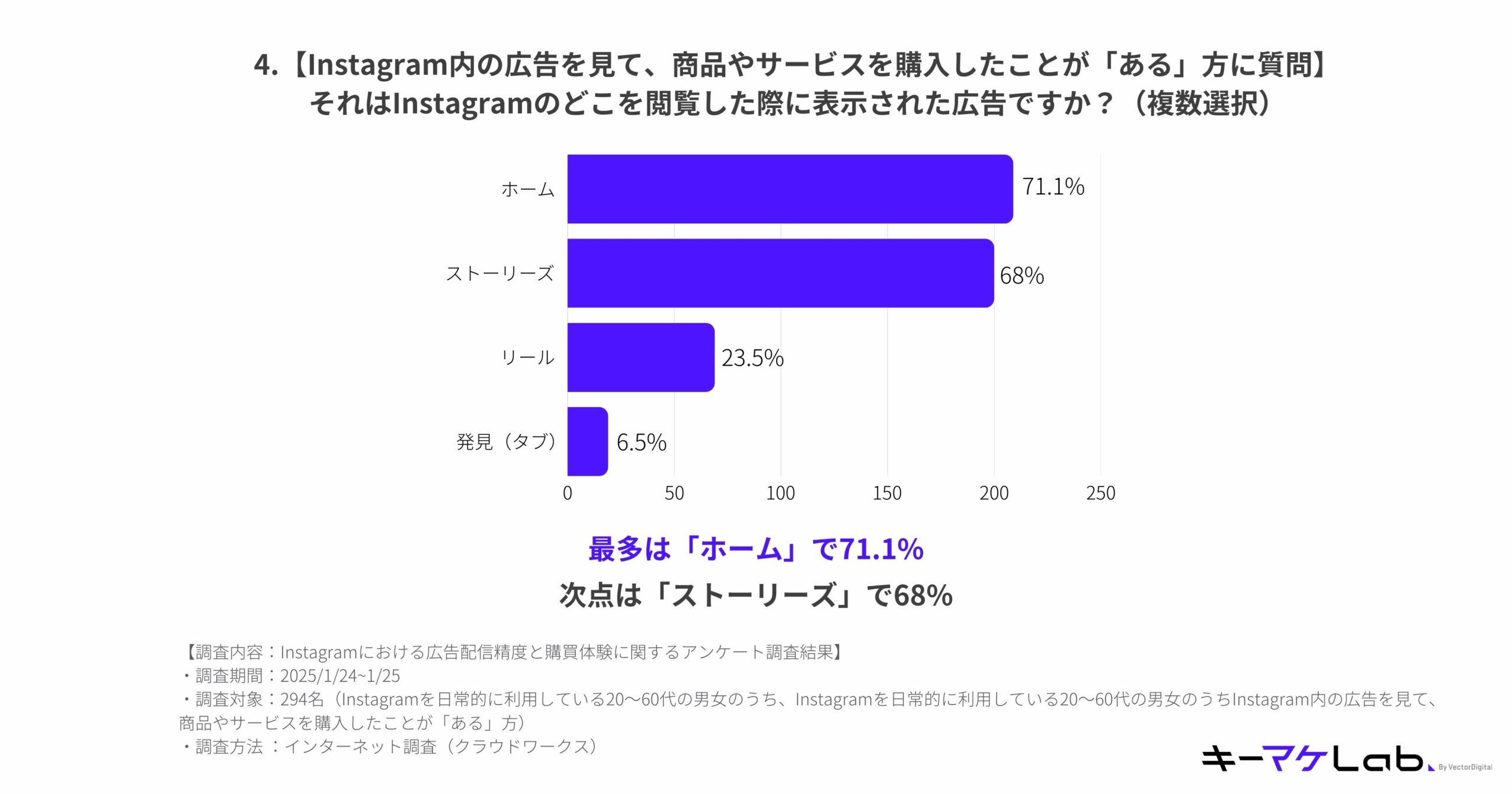 "Bar chart illustrating responses to the question '[For those who have purchased a product or service after seeing an ad on Instagram] Where on Instagram did you see the ad? (Multiple selection).' The most selected option was 'Home' at 71.1%, followed by 'Stories' at 68%, 'Reels' at 23.5%, and 'Explore (Tab)' at 6.5%. Survey details: Conducted from January 24-25, 2025, targeting 294 Instagram users aged 20 to 60 who have purchased products or services after seeing Instagram ads. Method: Online survey via crowd networks. キーマケLab logo appears at the bottom right."