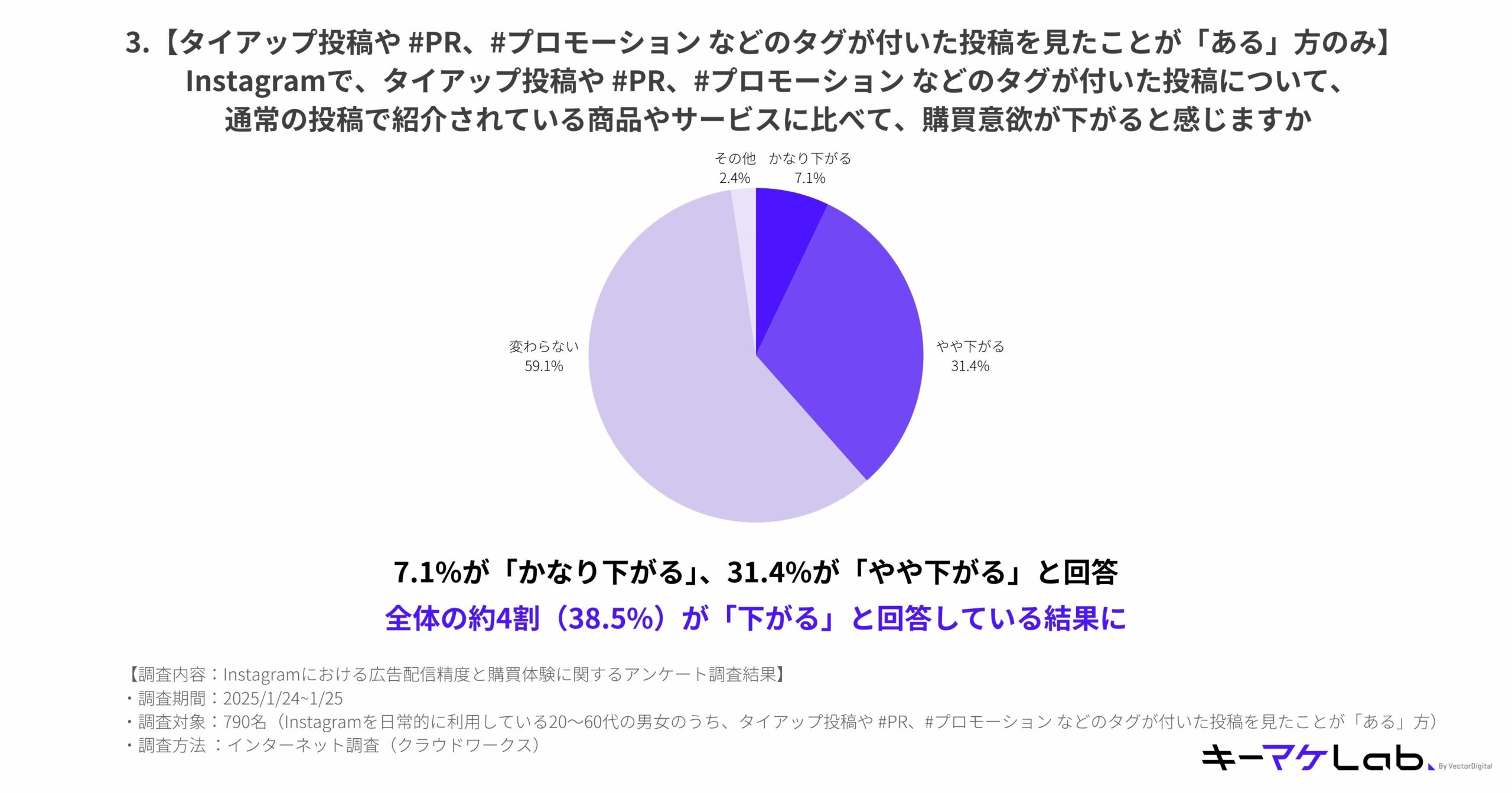 "Pie chart showing the results of a survey question: 'For those who have seen posts with tags like tie-up posts, #PR, or #Promotion on Instagram, do you feel your purchase intention decreases compared to regular posts introducing products or services?' Responses include: 7.1% answered 'Significantly decreases,' 31.4% answered 'Somewhat decreases,' 59.1% answered 'No change,' and 2.4% answered 'Other.' Overall, approximately 38.5% reported a decrease in purchase intention. Survey details: conducted on January 24-25, 2025, with 790 Instagram users aged 20-60 who have seen such posts. Survey method: online cloud-based network. Prepared by キーマケLab."