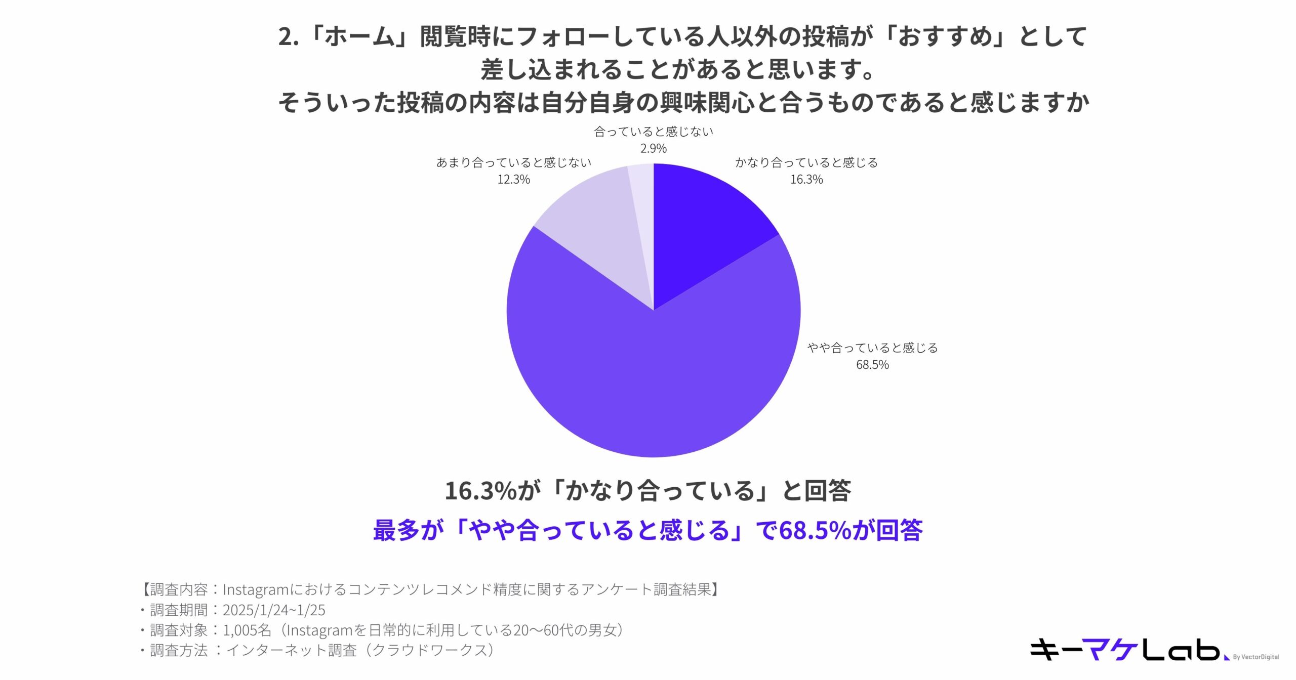 "Pie chart illustrating survey results about Instagram's recommendation accuracy for posts from non-followed accounts. 68.5% of respondents feel the recommendations 'somewhat match' their interests, 16.3% feel they 'highly match,' 12.3% feel they 'don't match much,' and 2.9% feel they 'don't match at all.' Conducted by Keymake Lab between January 24 and January 25, 2025, with 1,005 participants aged 20–60 who use Instagram regularly."