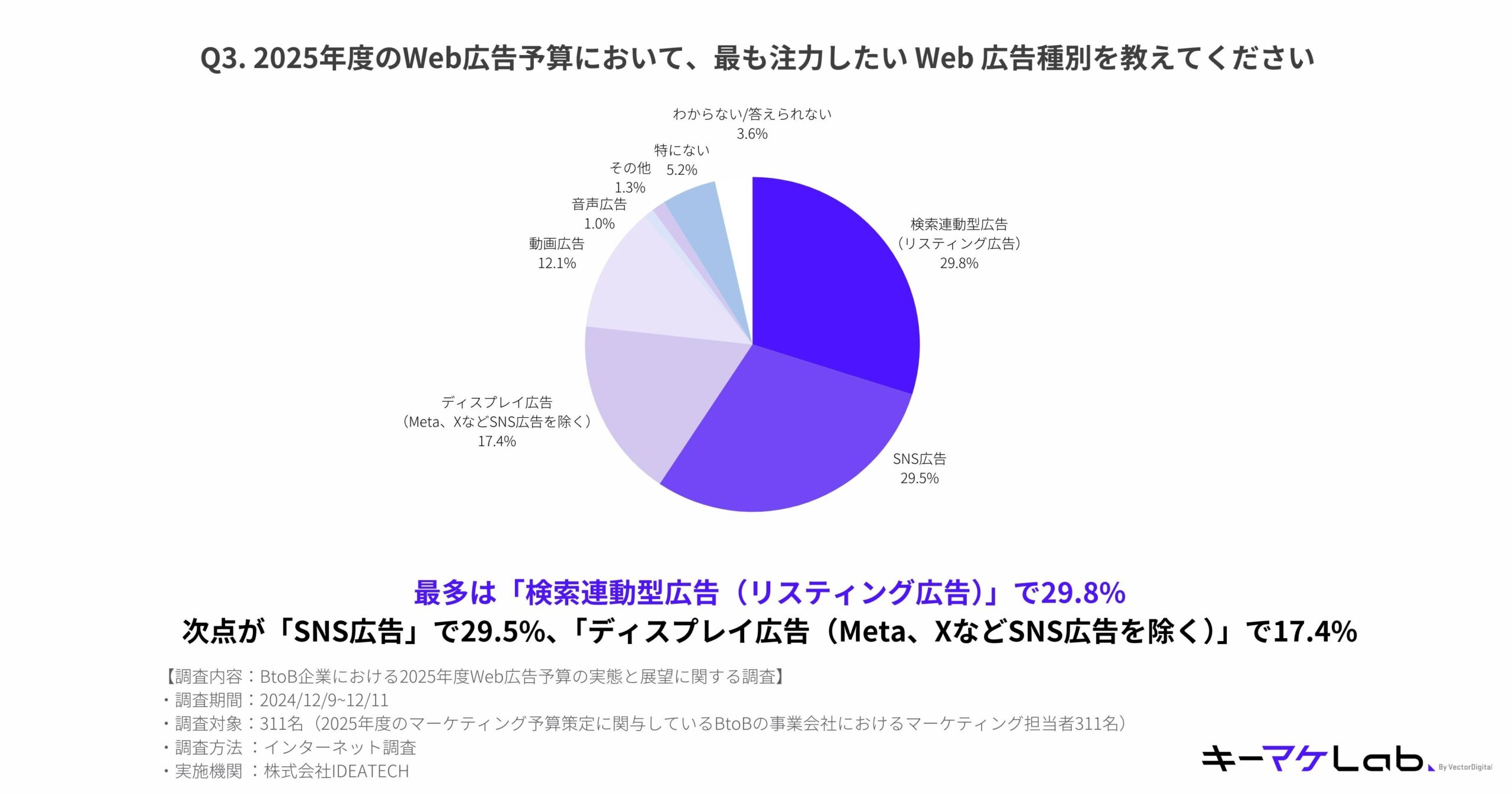 "Pie chart showing the types of web advertising B2B companies plan to focus on most in 2025. The largest segments are 'Search-driven ads (listing ads)' at 29.8% and 'Social media ads' at 29.5%. Other notable categories include 'Display ads (excluding SNS ads)' at 17.4% and 'Video ads' at 12.1%. Smaller segments represent 'Audio ads,' 'Other,' and 'No particular focus.' Survey details are provided in the footer."