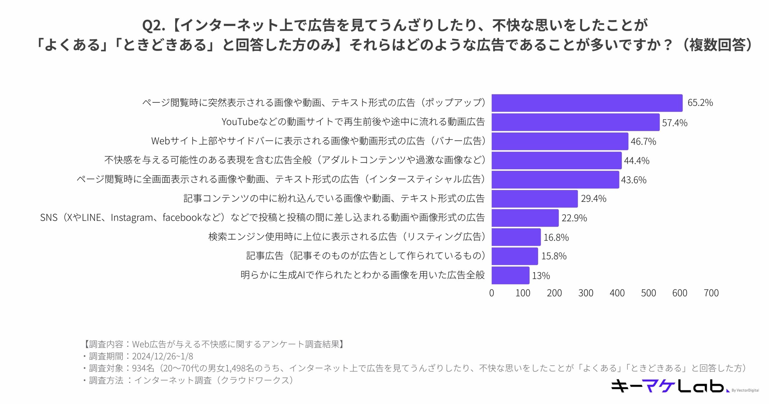 "Bar chart showing the results of a survey asking respondents what types of advertisements often cause discomfort when viewing on the internet. The most common sources of discomfort include pop-up ads and video ads that play automatically (65.2%), followed by video ads on platforms like YouTube (57.4%), banner ads on websites (46.7%), and intrusive or adult content ads (44.4%). Other sources of discomfort include in-article ads, sponsored posts on social media, and ads generated by AI."