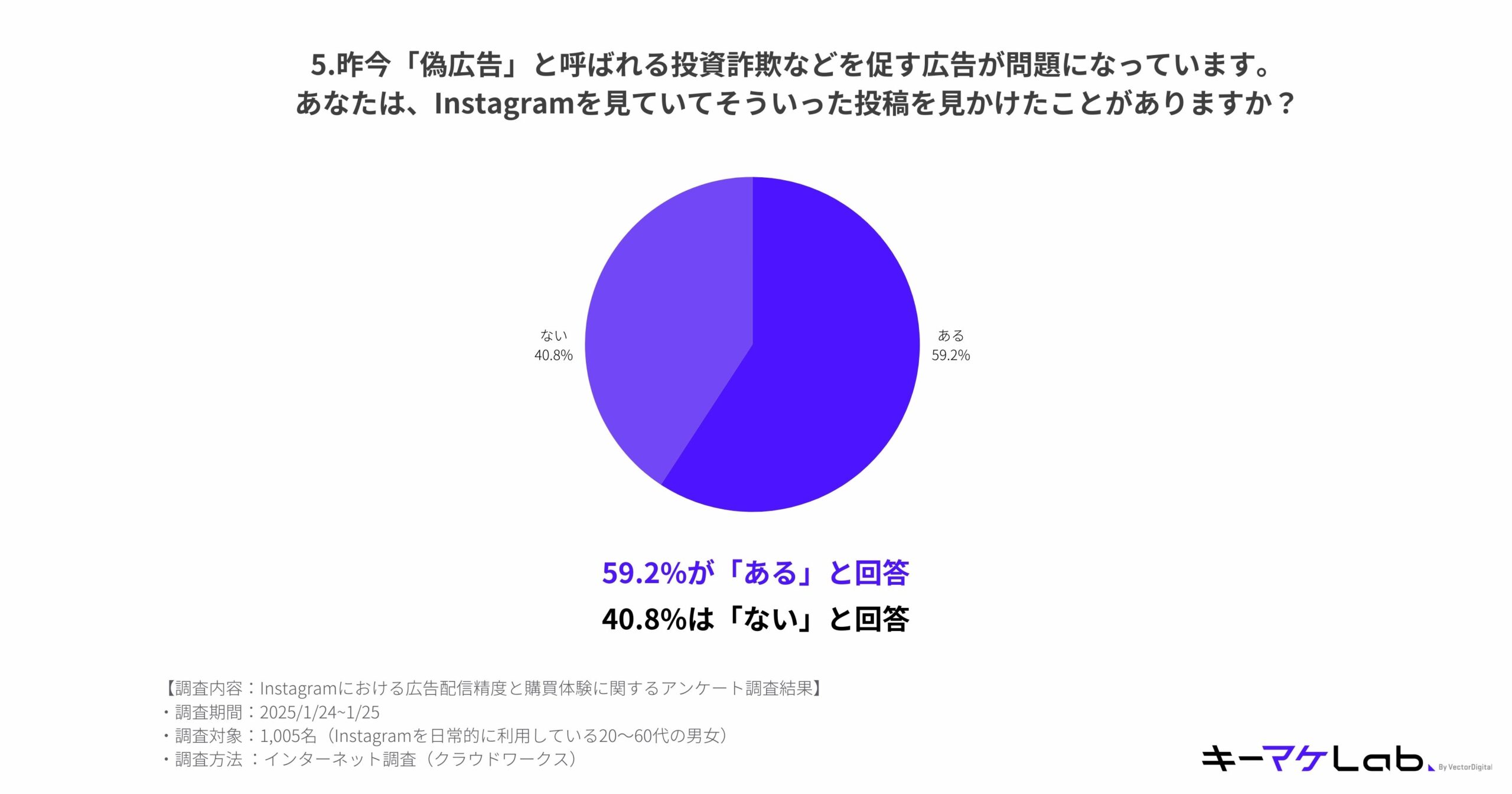 "Pie chart illustrating responses to the question 'Recently, advertisements promoting investment fraud, called "false advertisements," have become a problem. Have you ever seen such posts while browsing Instagram?' 59.2% answered 'Yes,' while 40.8% answered 'No.' Survey details: Conducted from January 24-25, 2025, targeting 1,005 Instagram users aged 20 to 60. Method: Online survey via crowd networks. キーマケLab logo appears at the bottom right."